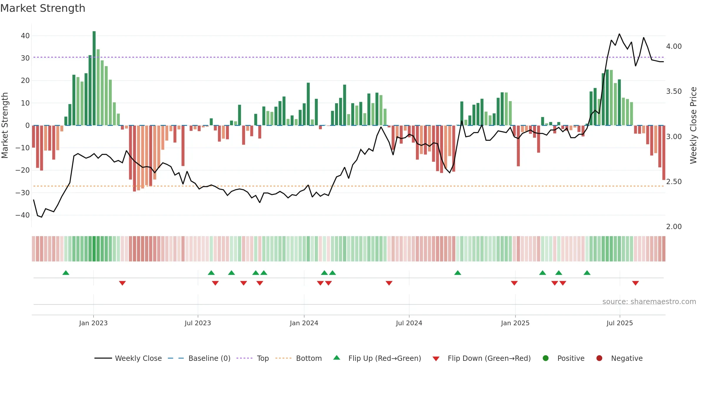 1065 weekly Market Strength chart, closing 2025-09-15.