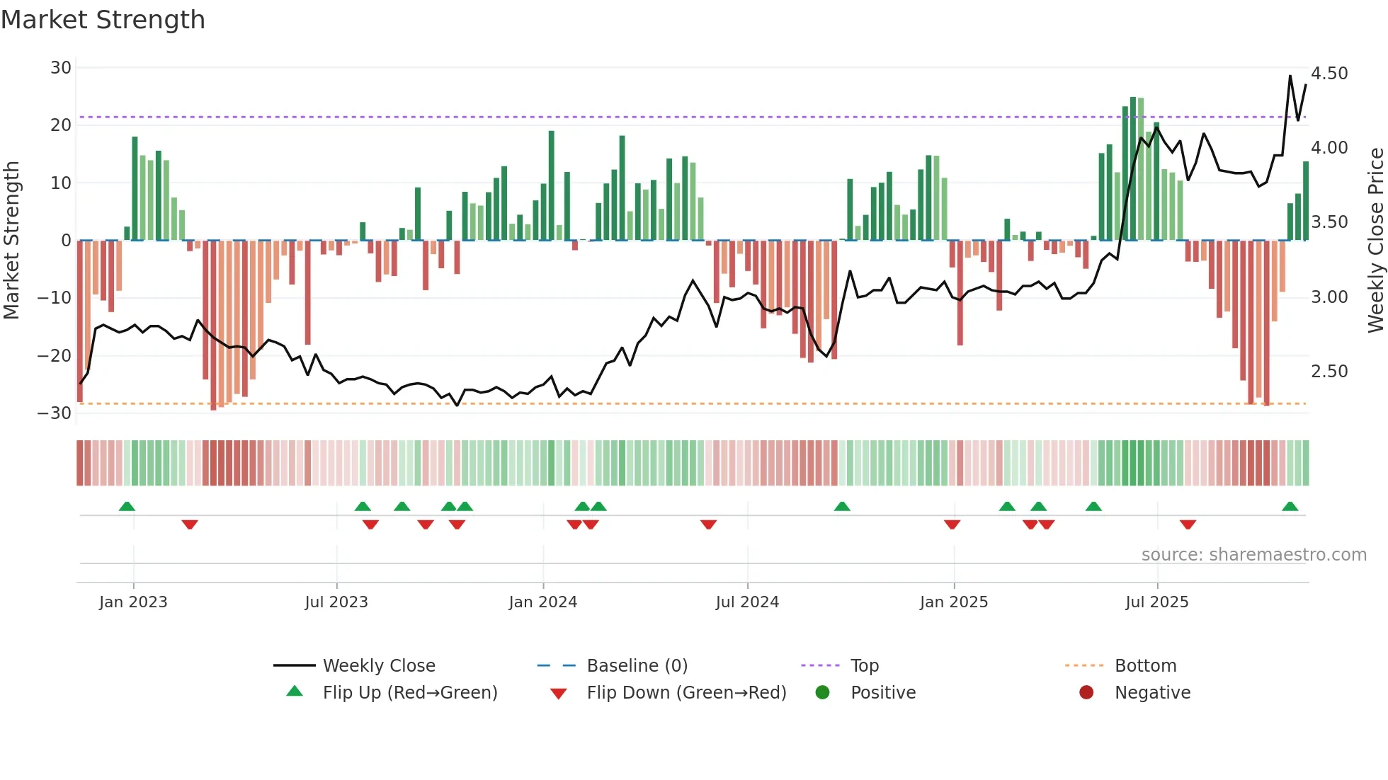 1065 weekly Market Strength chart