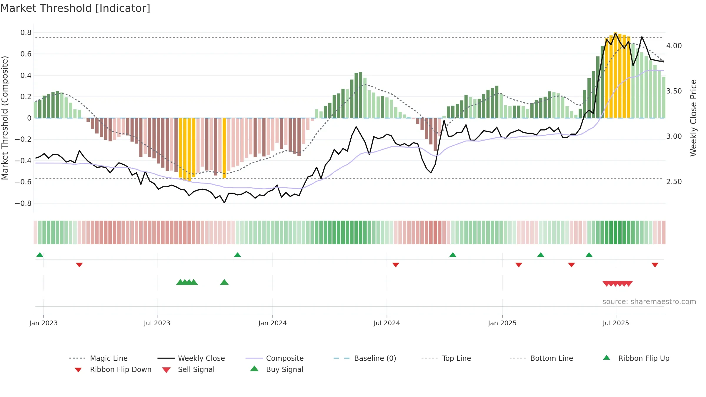 1065 weekly Market Threshold chart, closing 2025-09-15.