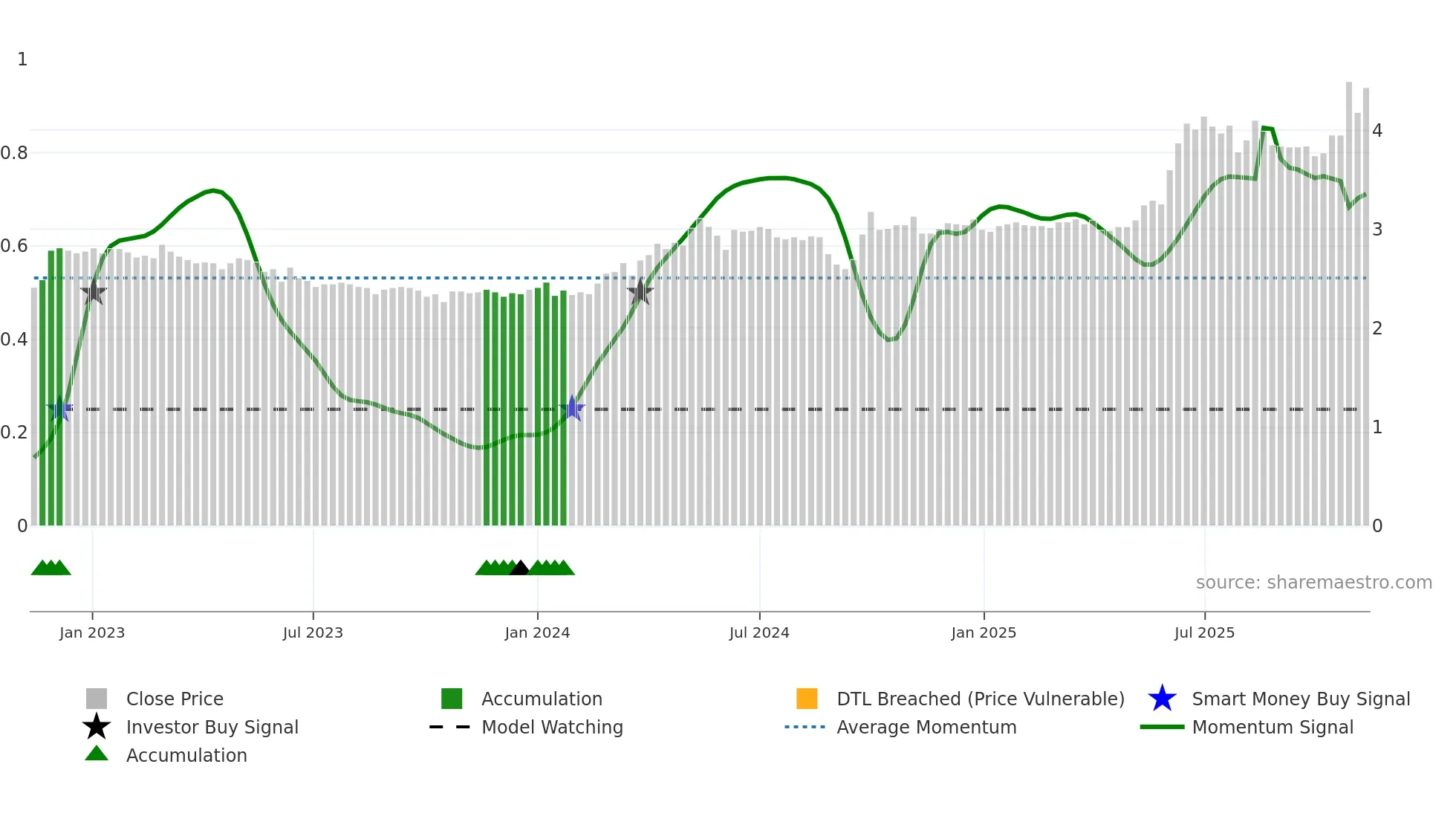 1065 weekly Smart Money chart