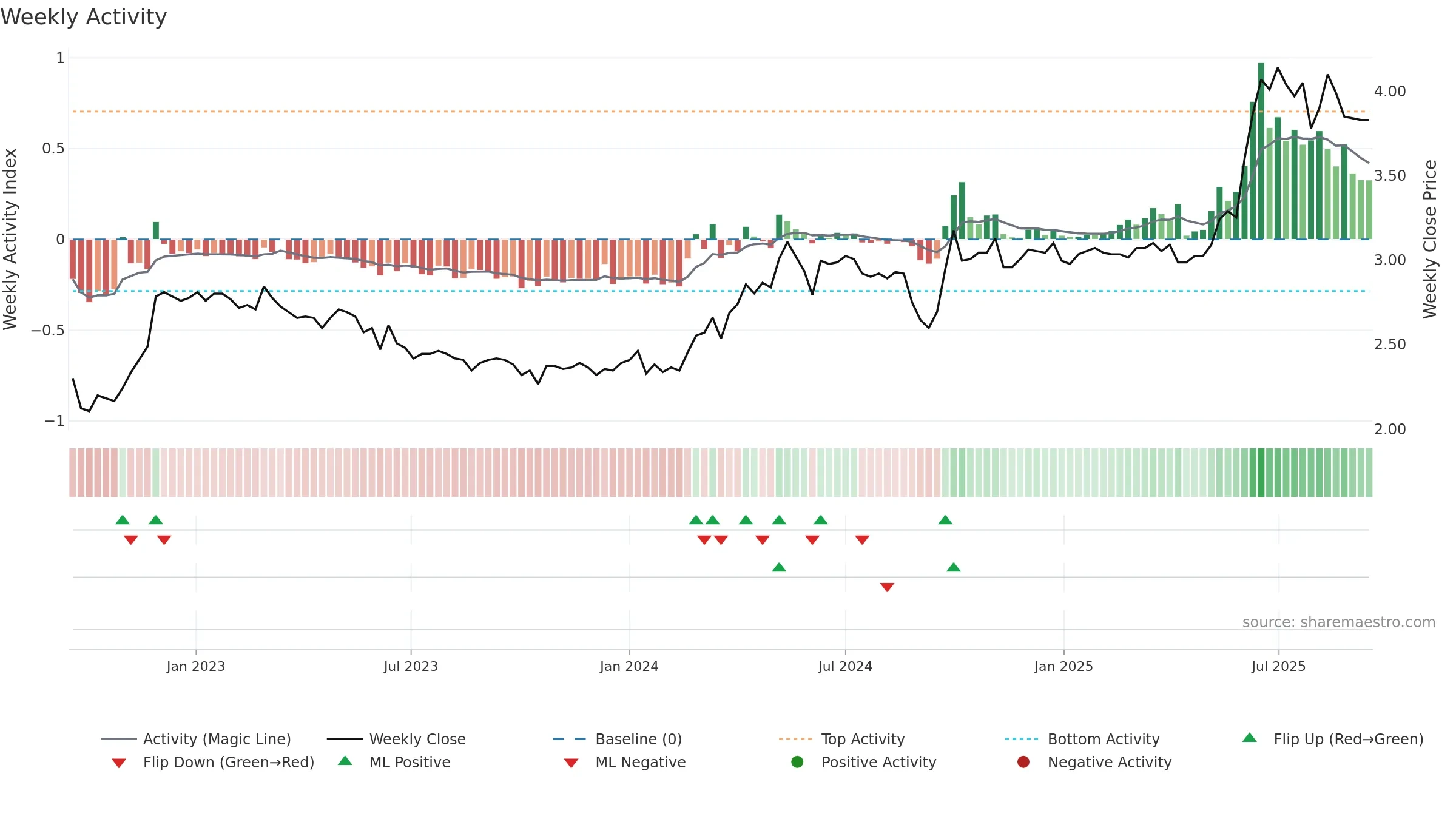 1065 weekly Activity chart, closing 2025-09-15.