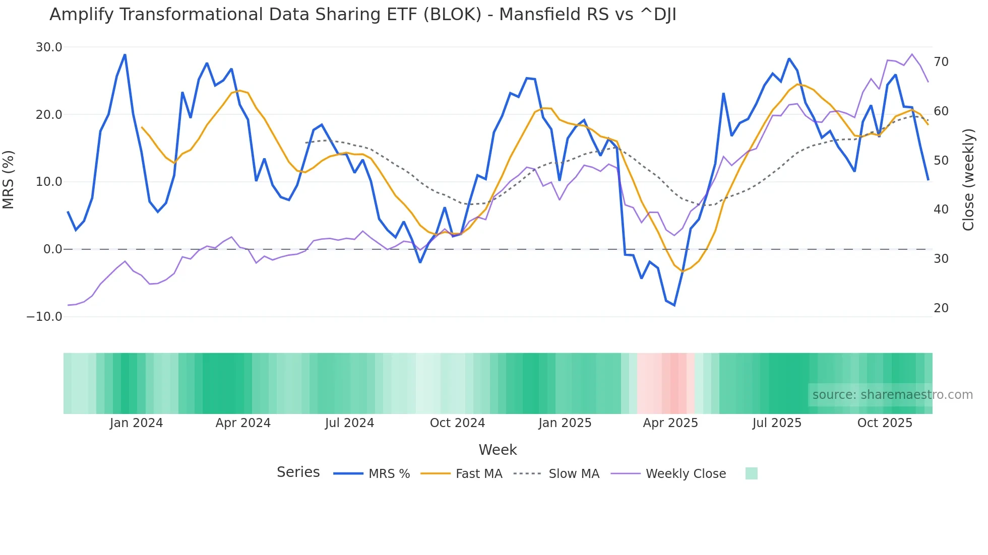 BLOK Mansfield Relative Strength chart