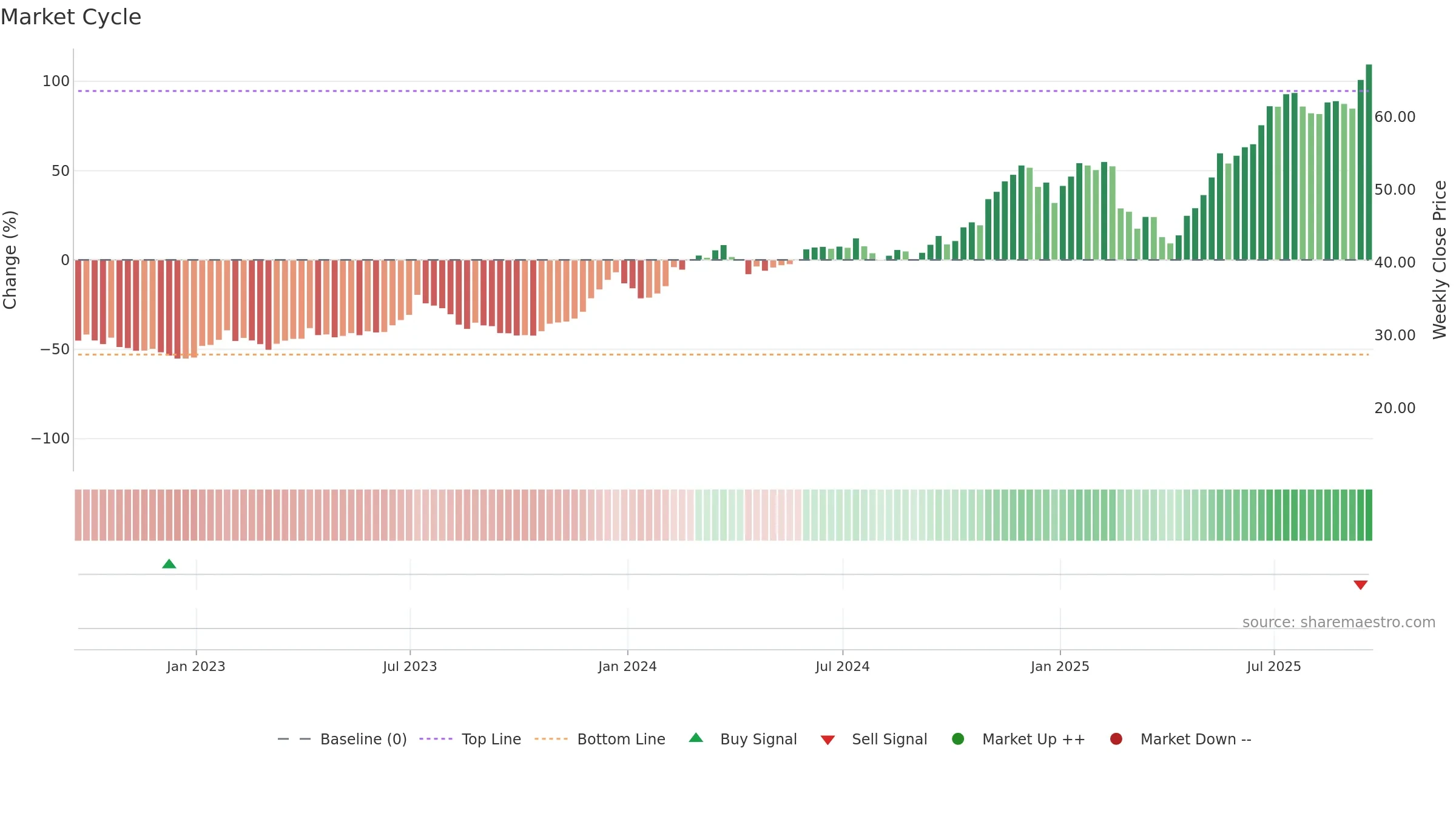 BLOK weekly Market Cycle chart, closing 2025-09-19.