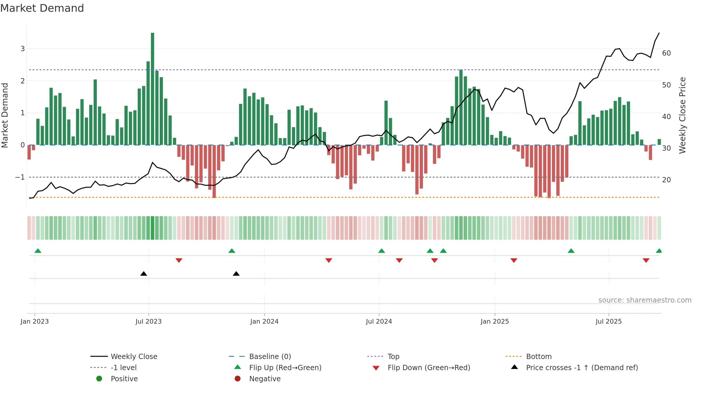 BLOK weekly Market Demand chart, closing 2025-09-19.