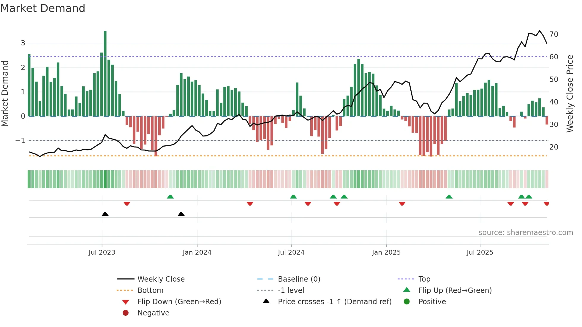 BLOK weekly Market Demand chart