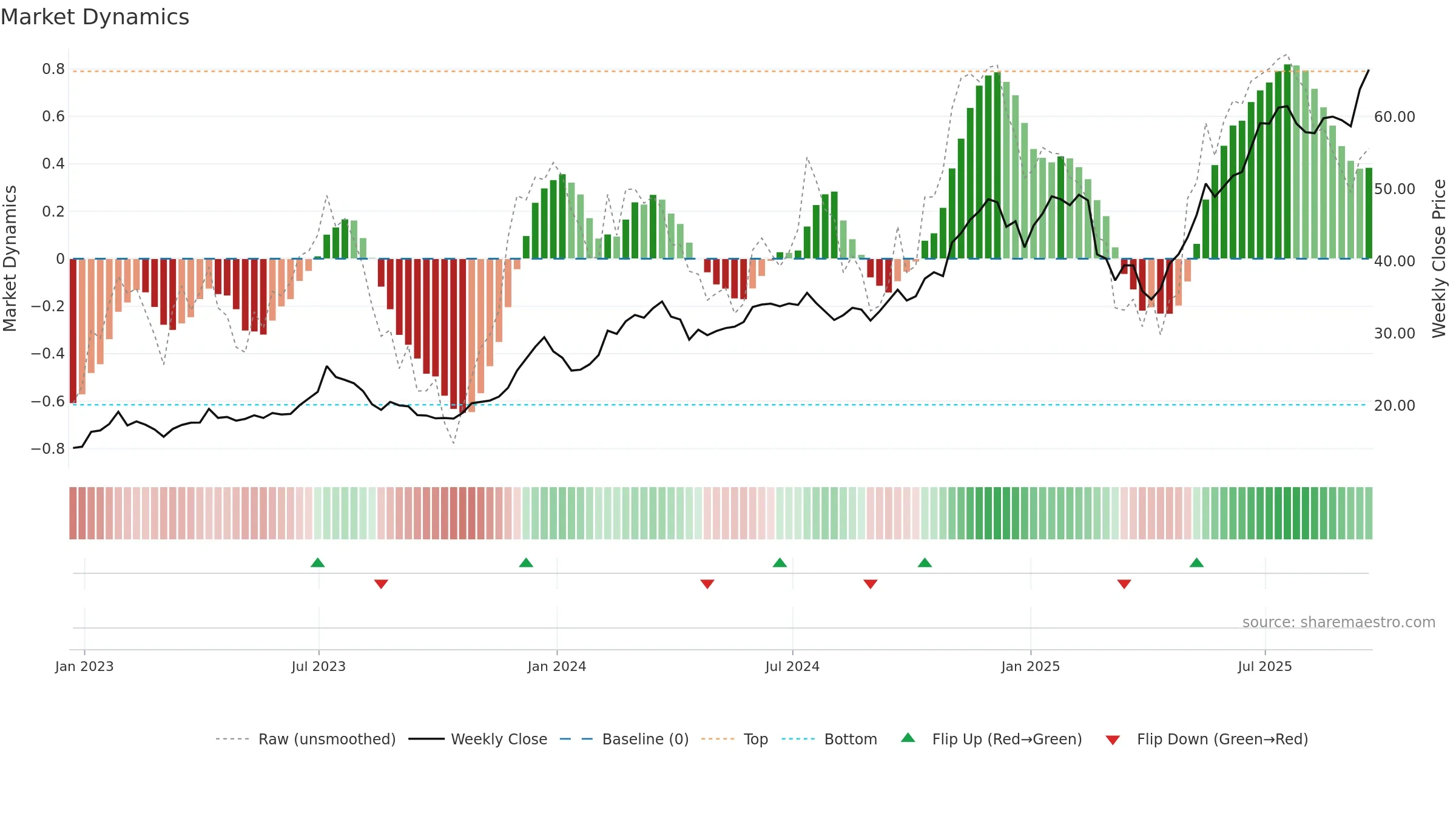 BLOK weekly Market Dynamics chart, closing 2025-09-19.