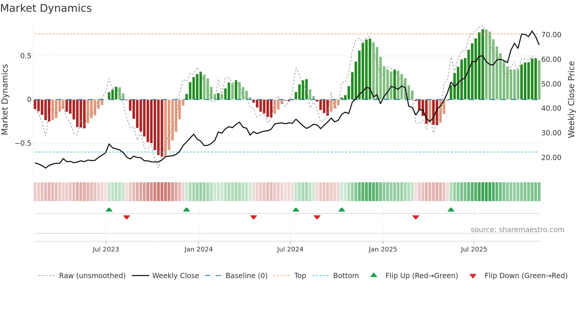 BLOK weekly Market Dynamics chart