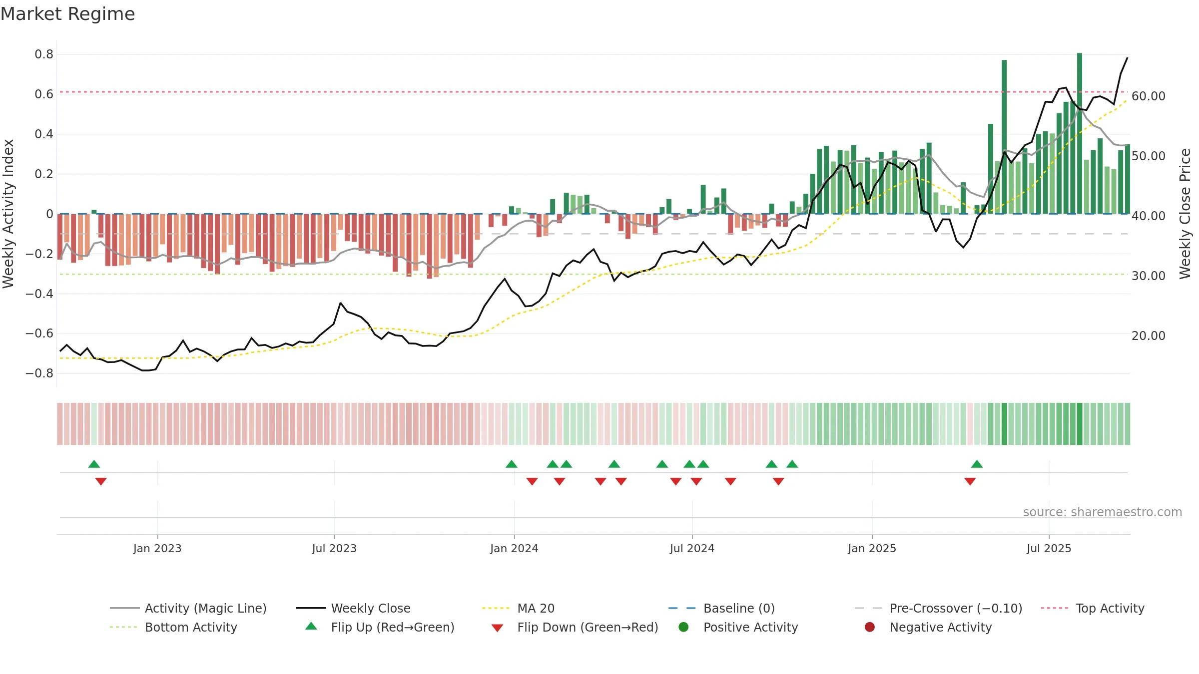 BLOK weekly Market Snapshot chart, closing 2025-09-19.