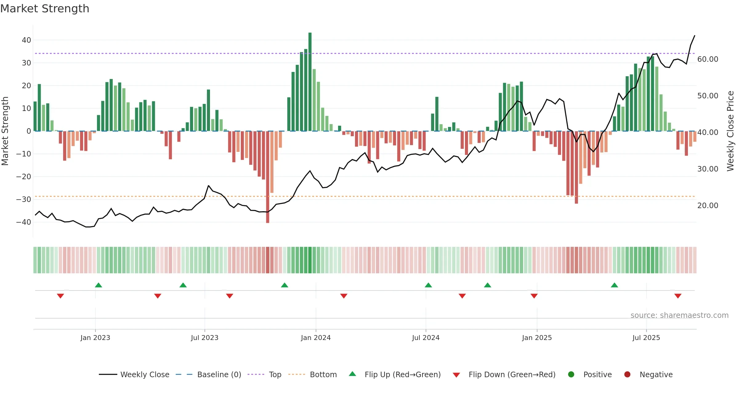 BLOK weekly Market Strength chart, closing 2025-09-19.