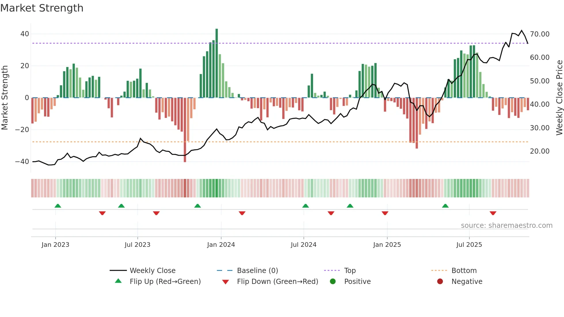 BLOK weekly Market Strength chart