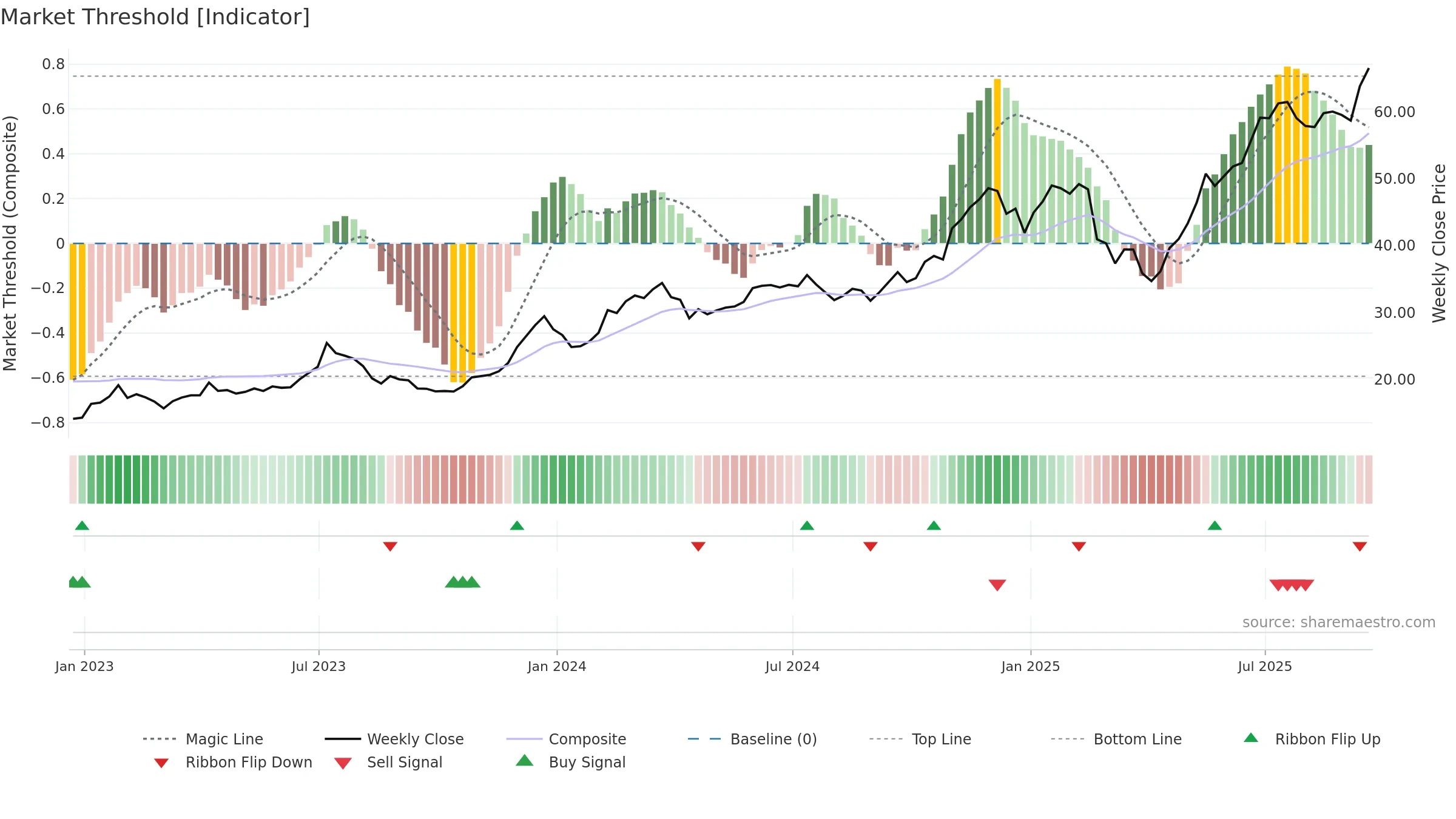 BLOK weekly Market Threshold chart, closing 2025-09-19.