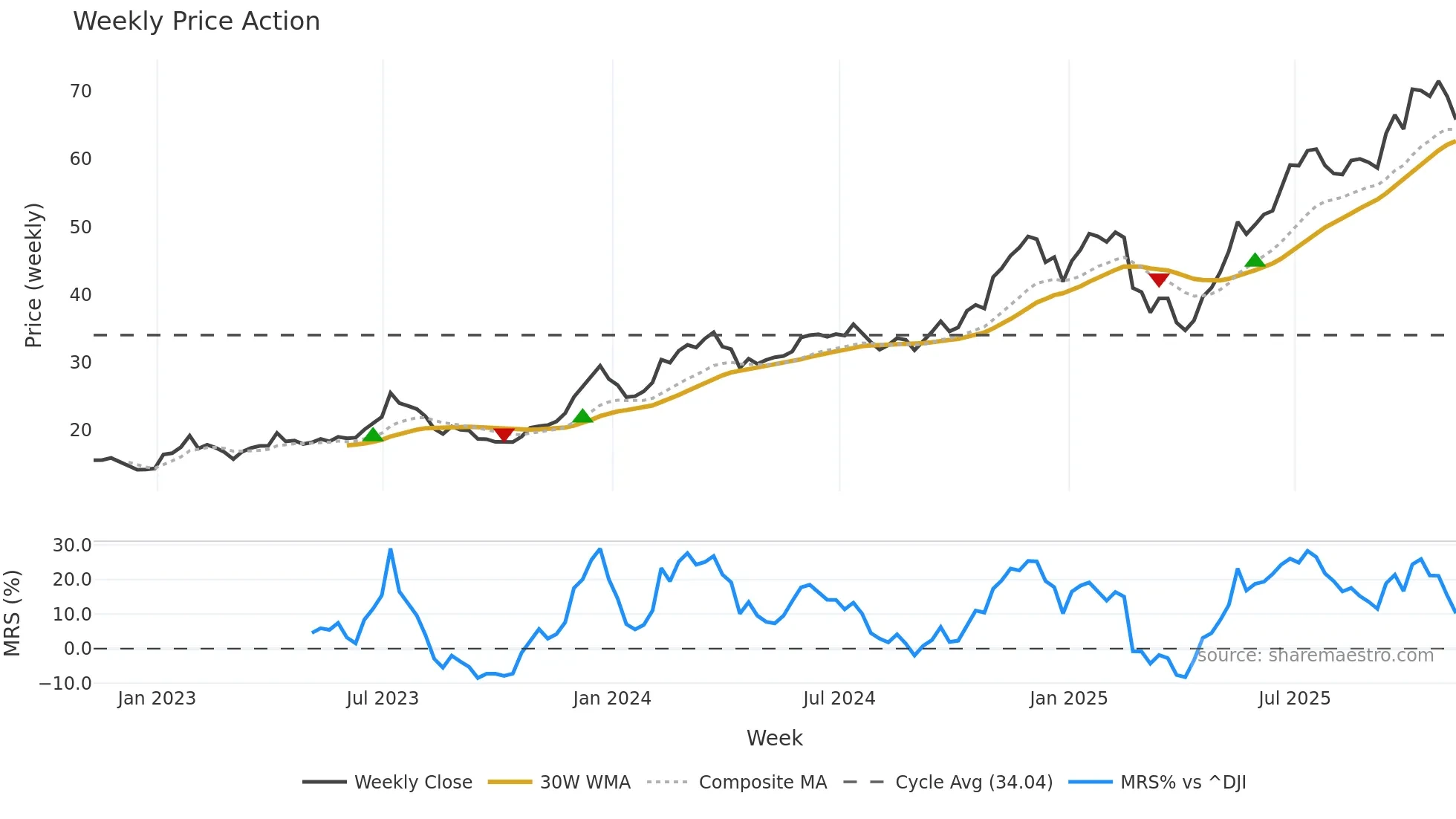 BLOK weekly Price Action chart, closing 2025-11-07