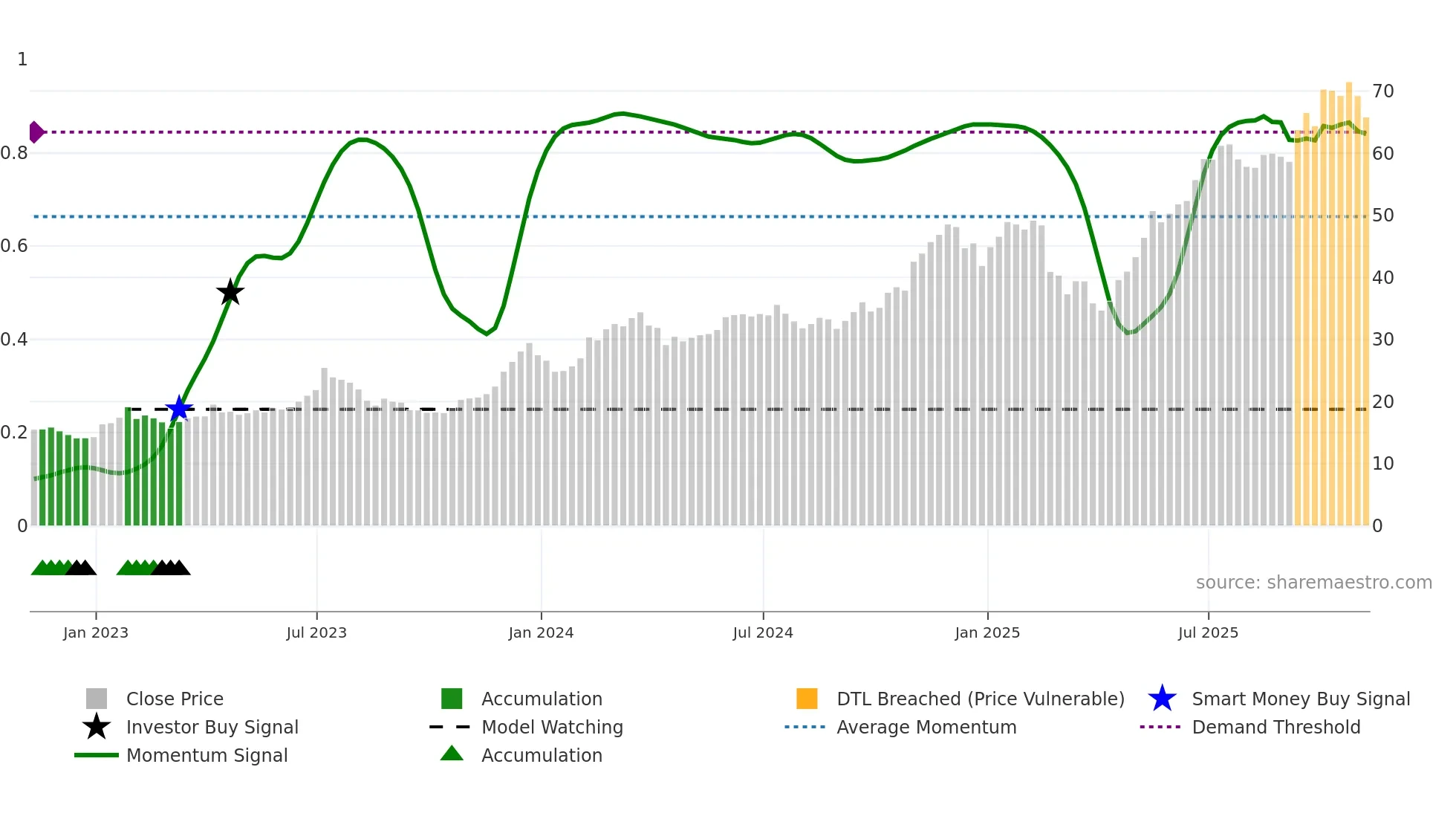 BLOK weekly Smart Money chart