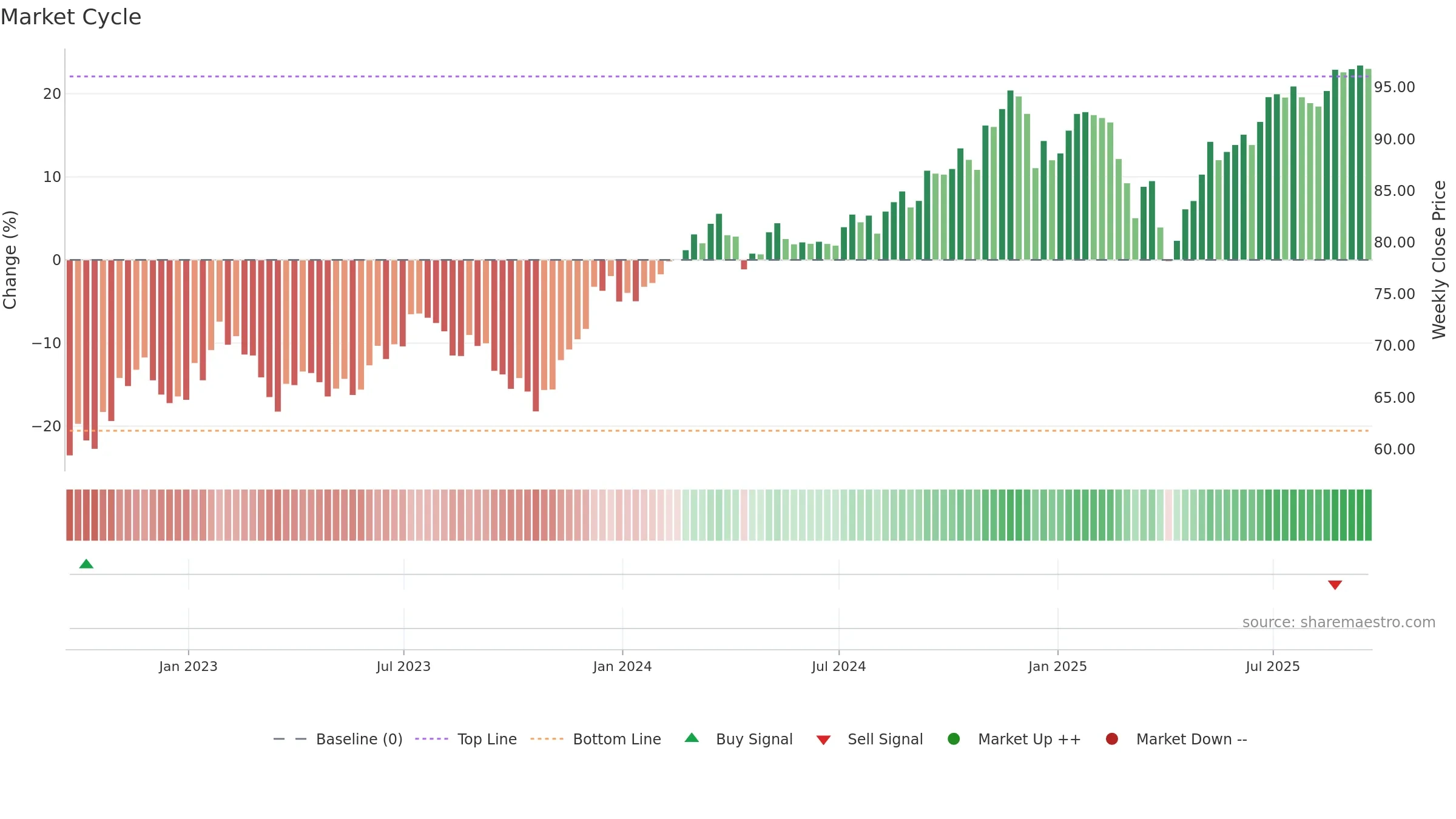 IWR weekly Market Cycle chart, closing 2025-09-19.