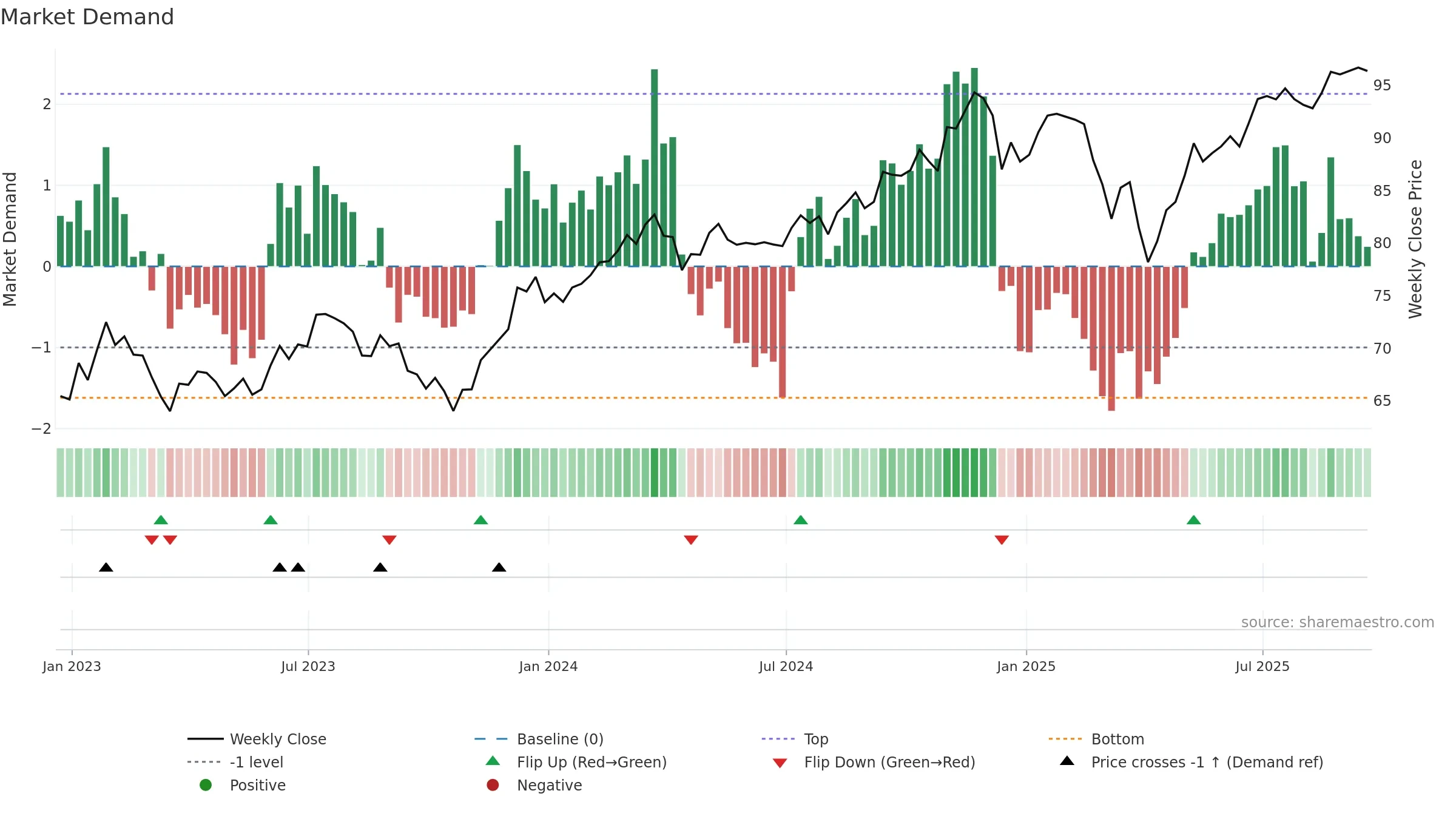 IWR weekly Market Demand chart, closing 2025-09-19.