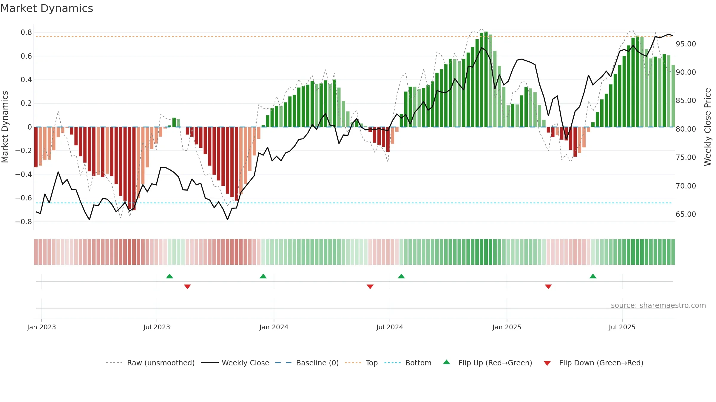 IWR weekly Market Dynamics chart, closing 2025-09-19.