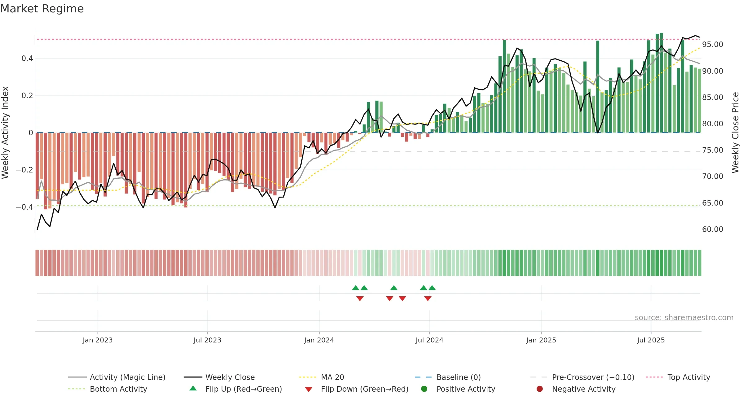 IWR weekly Market Snapshot chart, closing 2025-09-19.