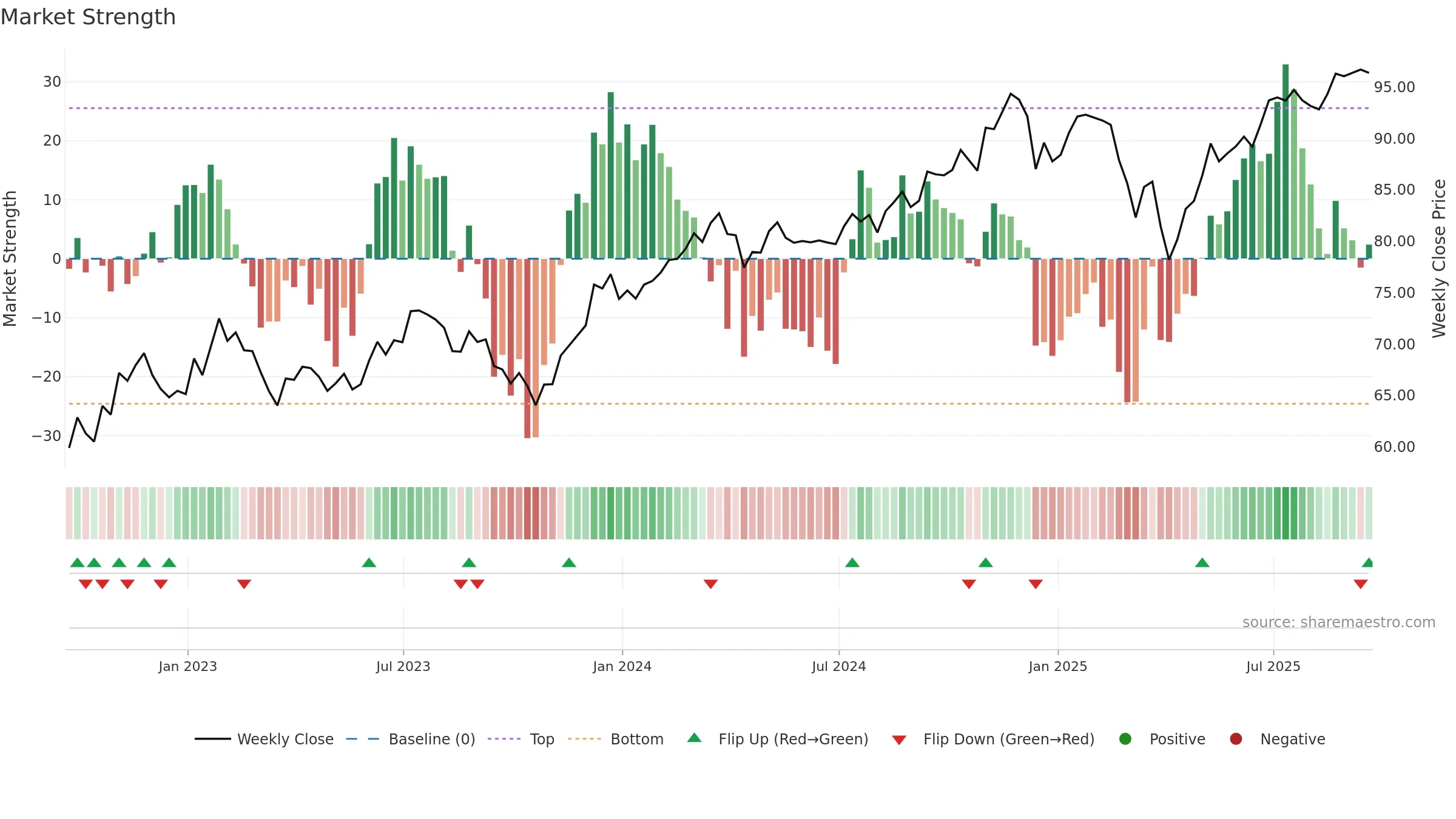 IWR weekly Market Strength chart, closing 2025-09-19.