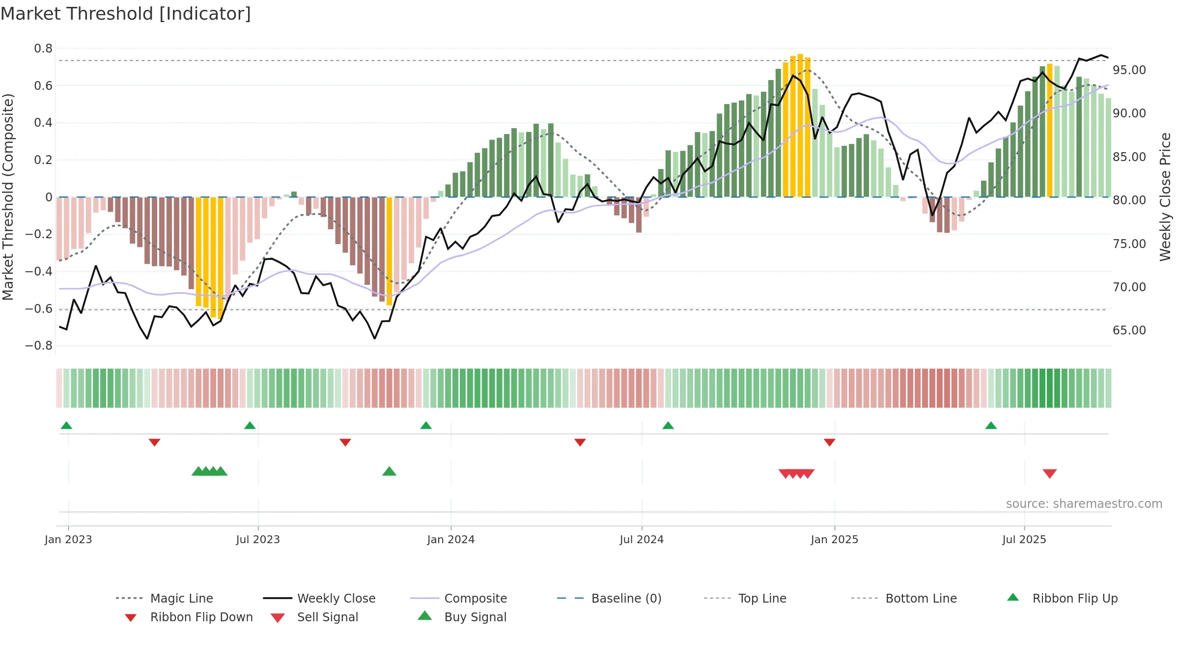 IWR weekly Market Threshold chart, closing 2025-09-19.