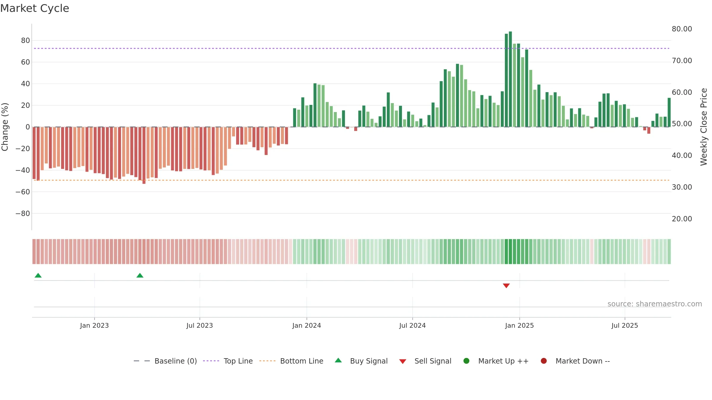 RVHL weekly Market Cycle chart, closing 2025-09-15.