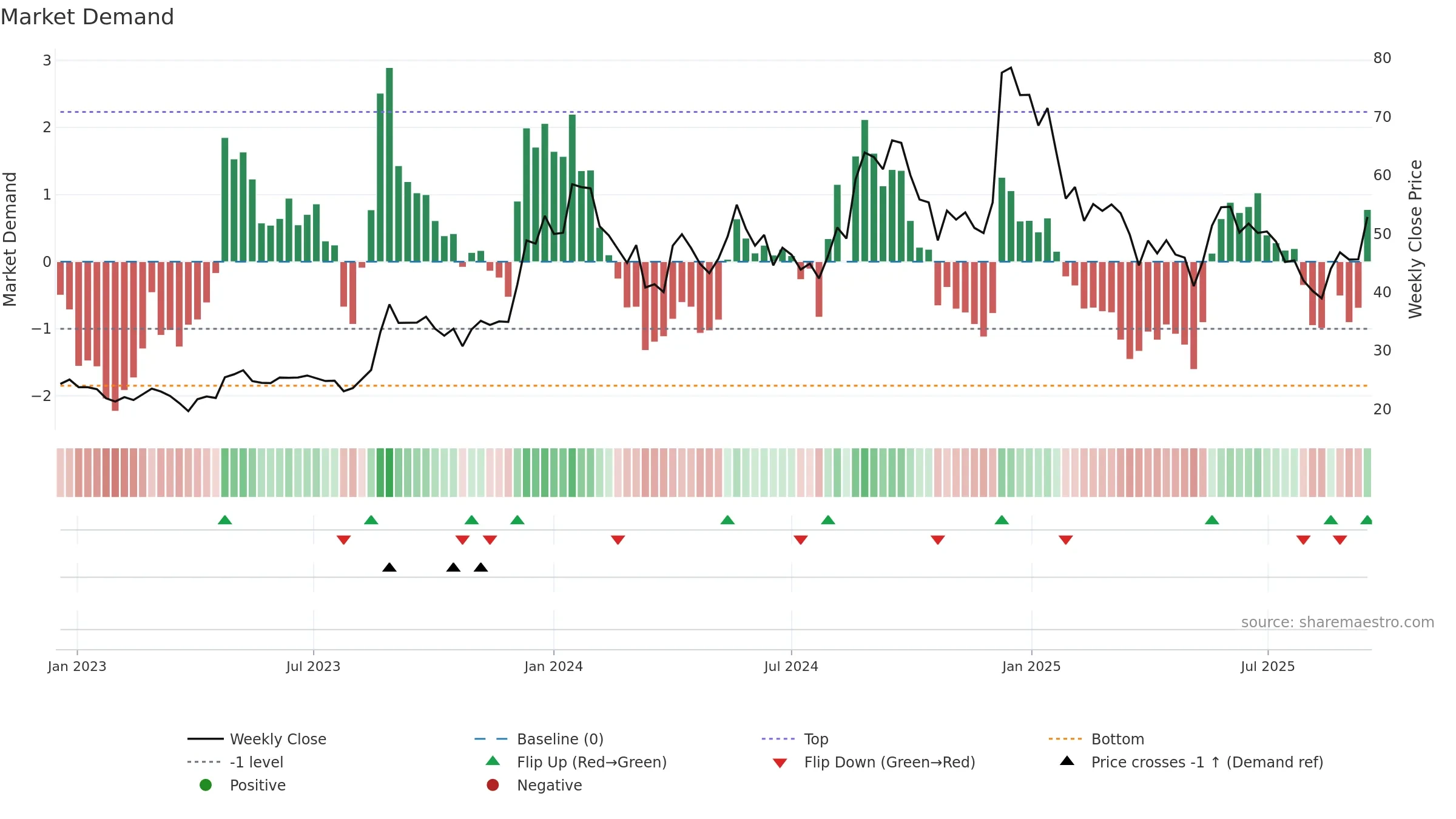 RVHL weekly Market Demand chart, closing 2025-09-15.