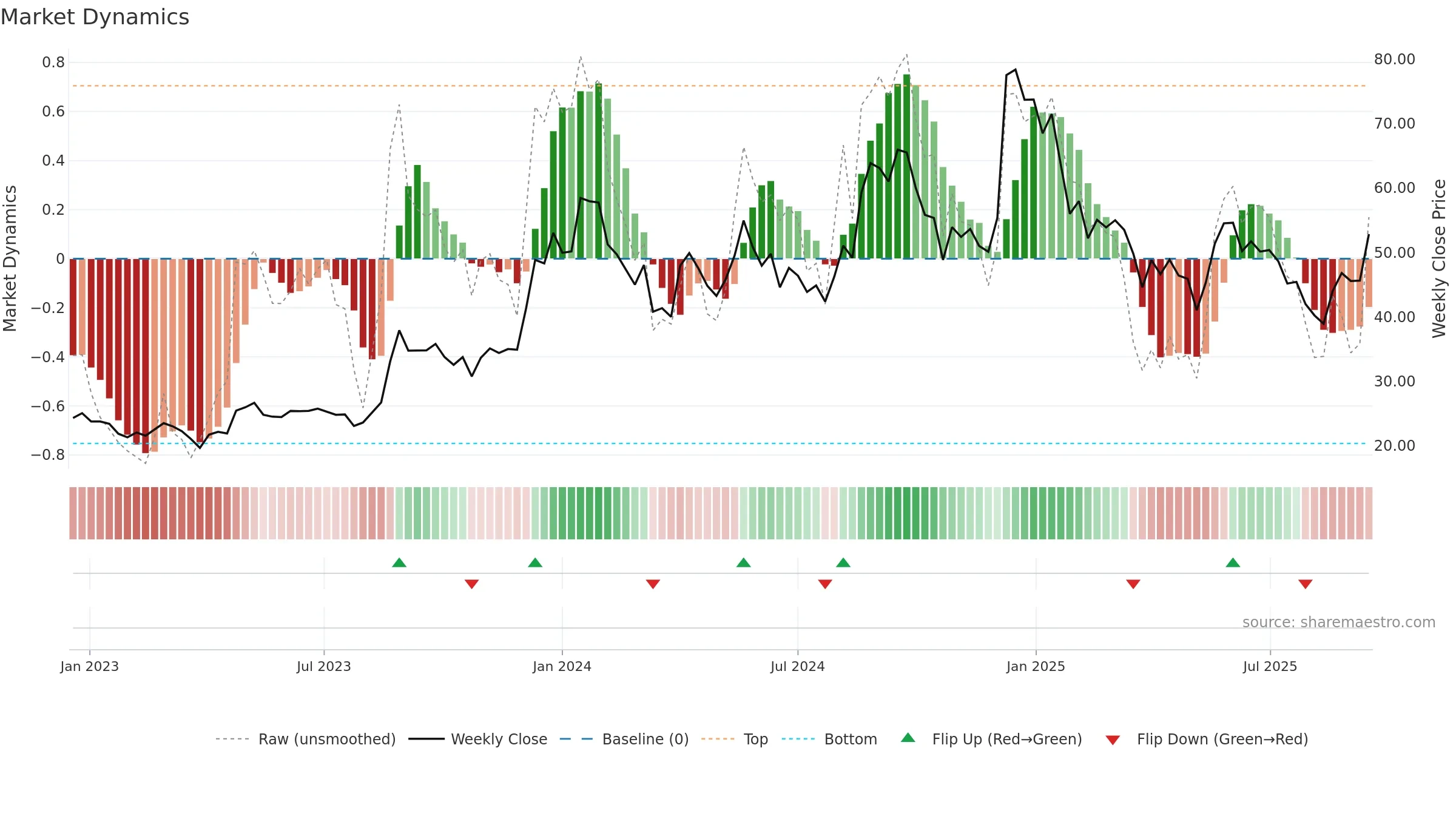 RVHL weekly Market Dynamics chart, closing 2025-09-15.