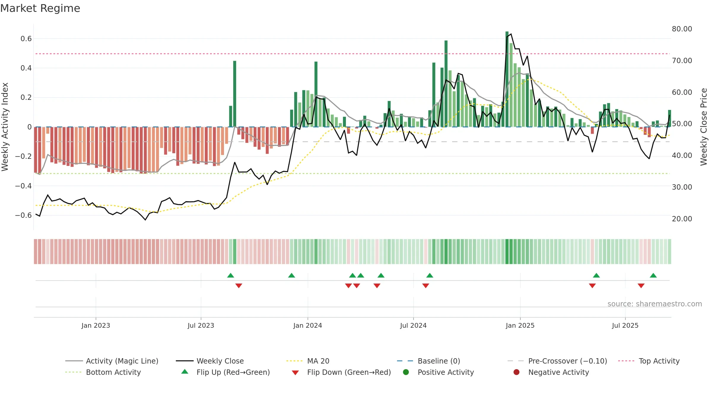 RVHL weekly Market Snapshot chart, closing 2025-09-15.