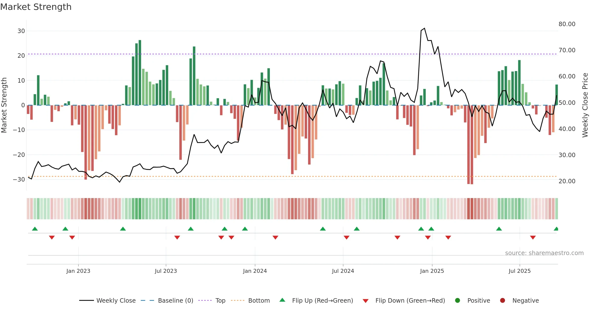 RVHL weekly Market Strength chart, closing 2025-09-15.