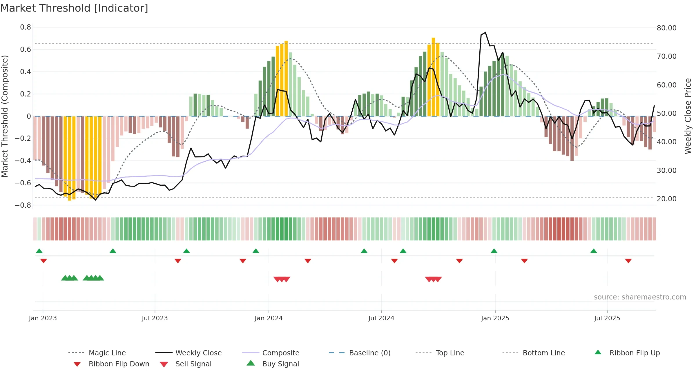 RVHL weekly Market Threshold chart, closing 2025-09-15.