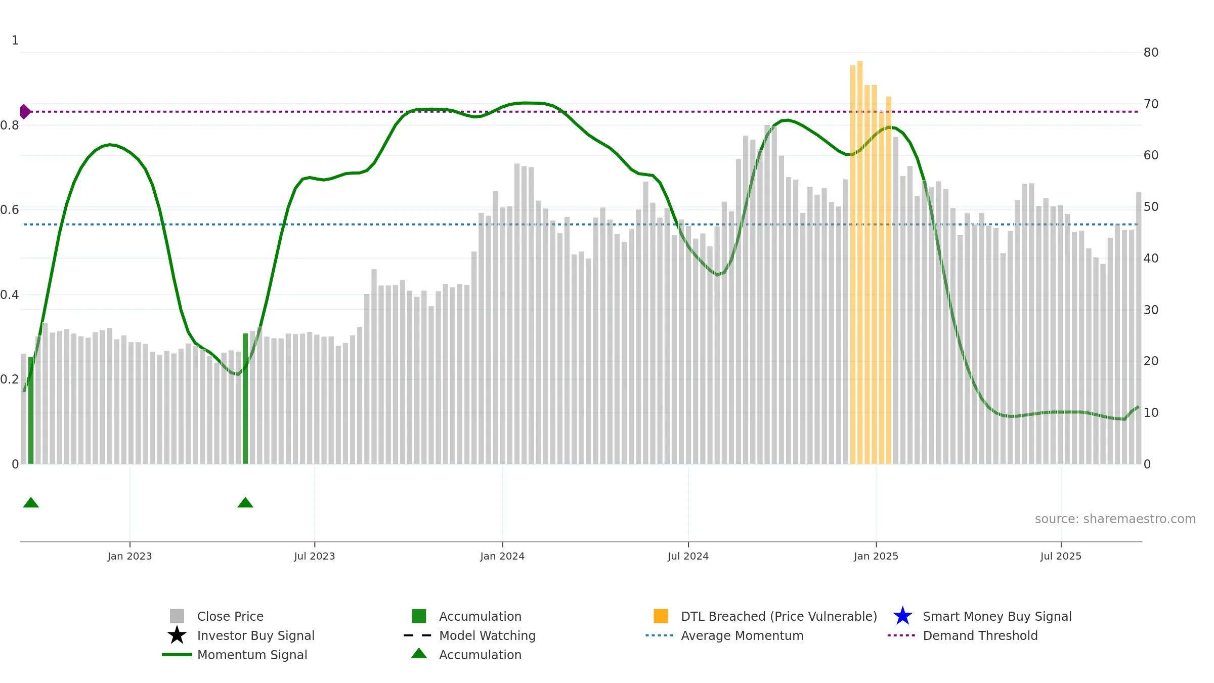 RVHL weekly Smart Money chart, closing 2025-09-15.