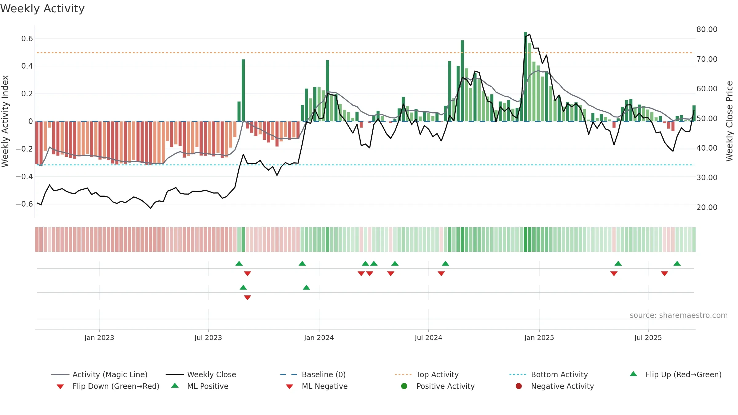 RVHL weekly Activity chart, closing 2025-09-15.