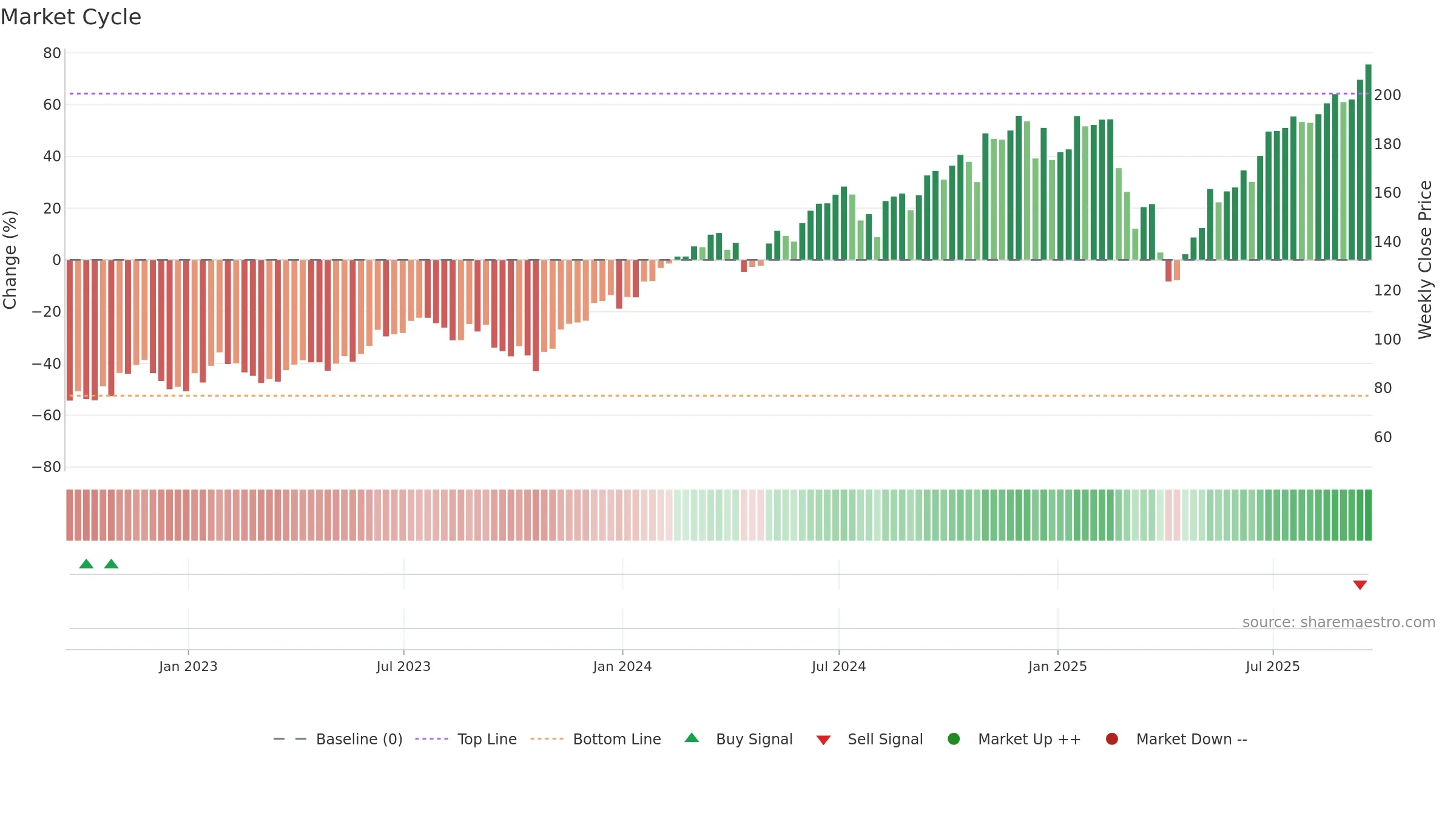 SPXL weekly Market Cycle chart, closing 2025-09-19.