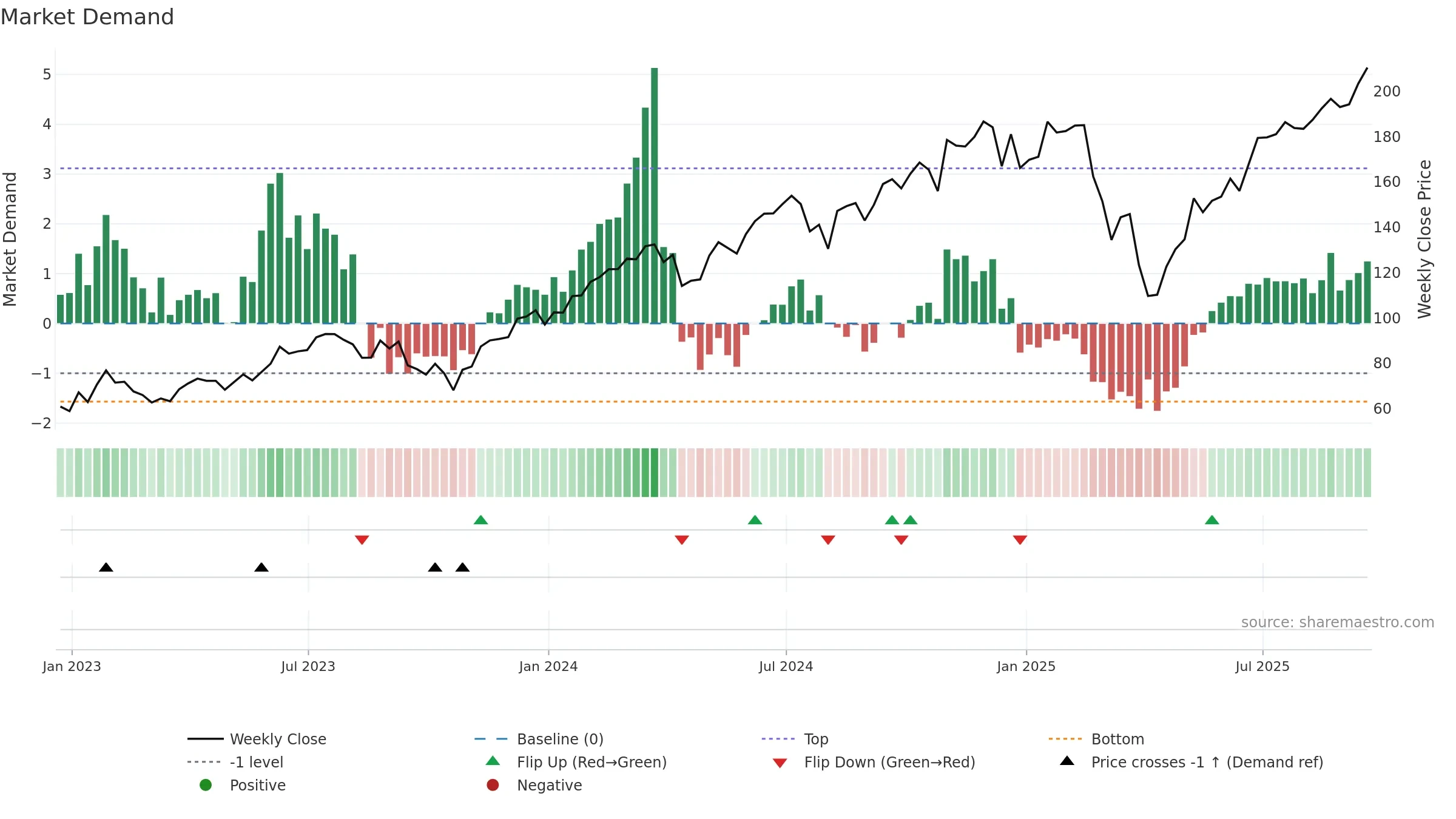 SPXL weekly Market Demand chart, closing 2025-09-19.