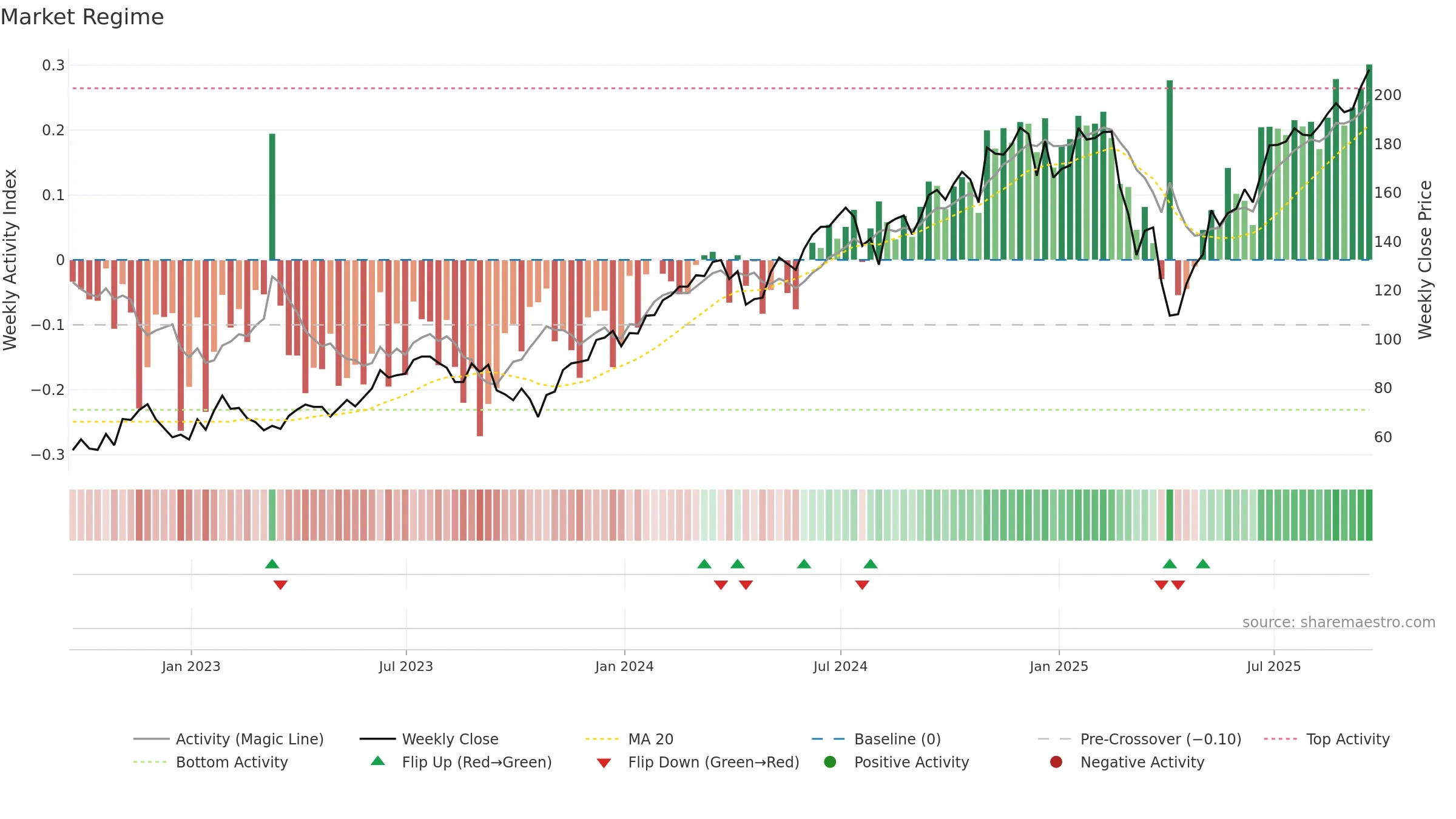 SPXL weekly Market Snapshot chart, closing 2025-09-19.