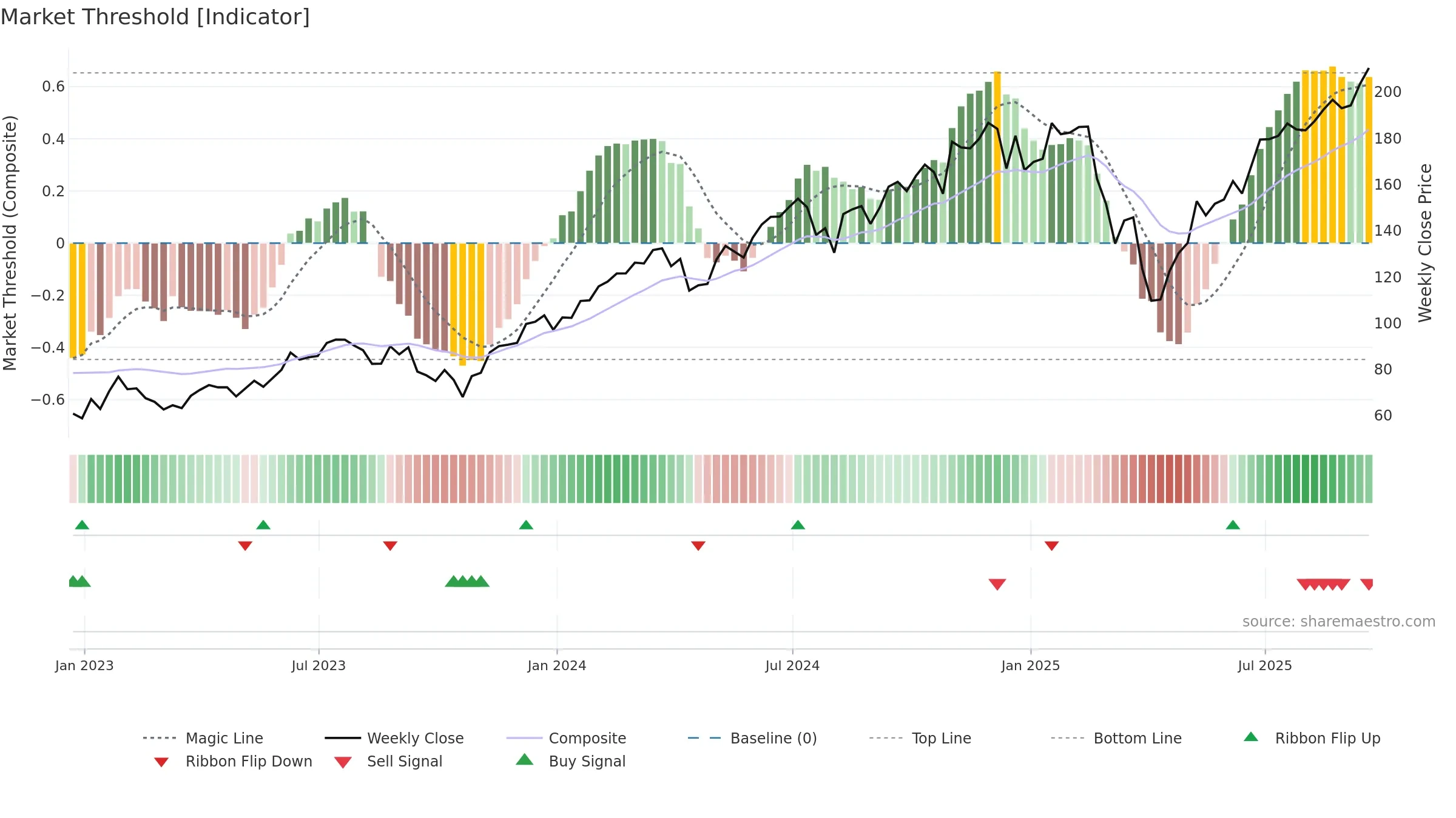 SPXL weekly Market Threshold chart, closing 2025-09-19.
