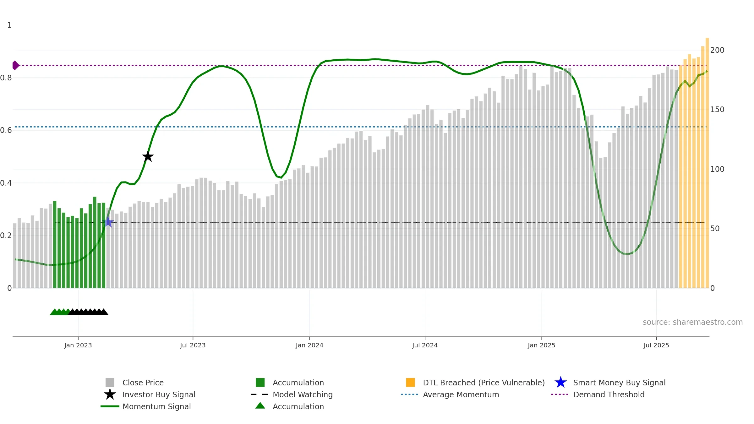 SPXL weekly Smart Money chart, closing 2025-09-19.
