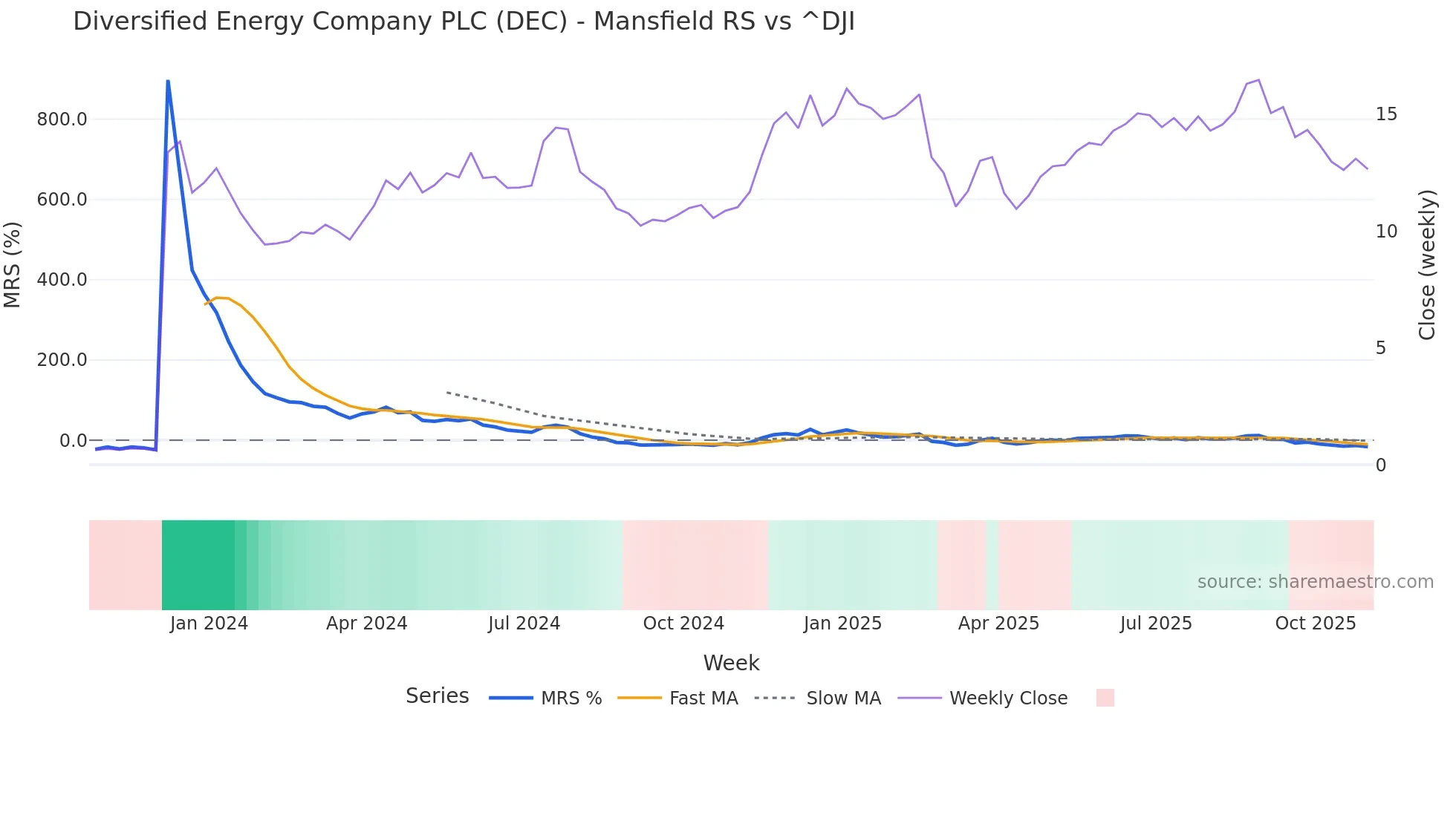 DEC Mansfield Relative Strength chart