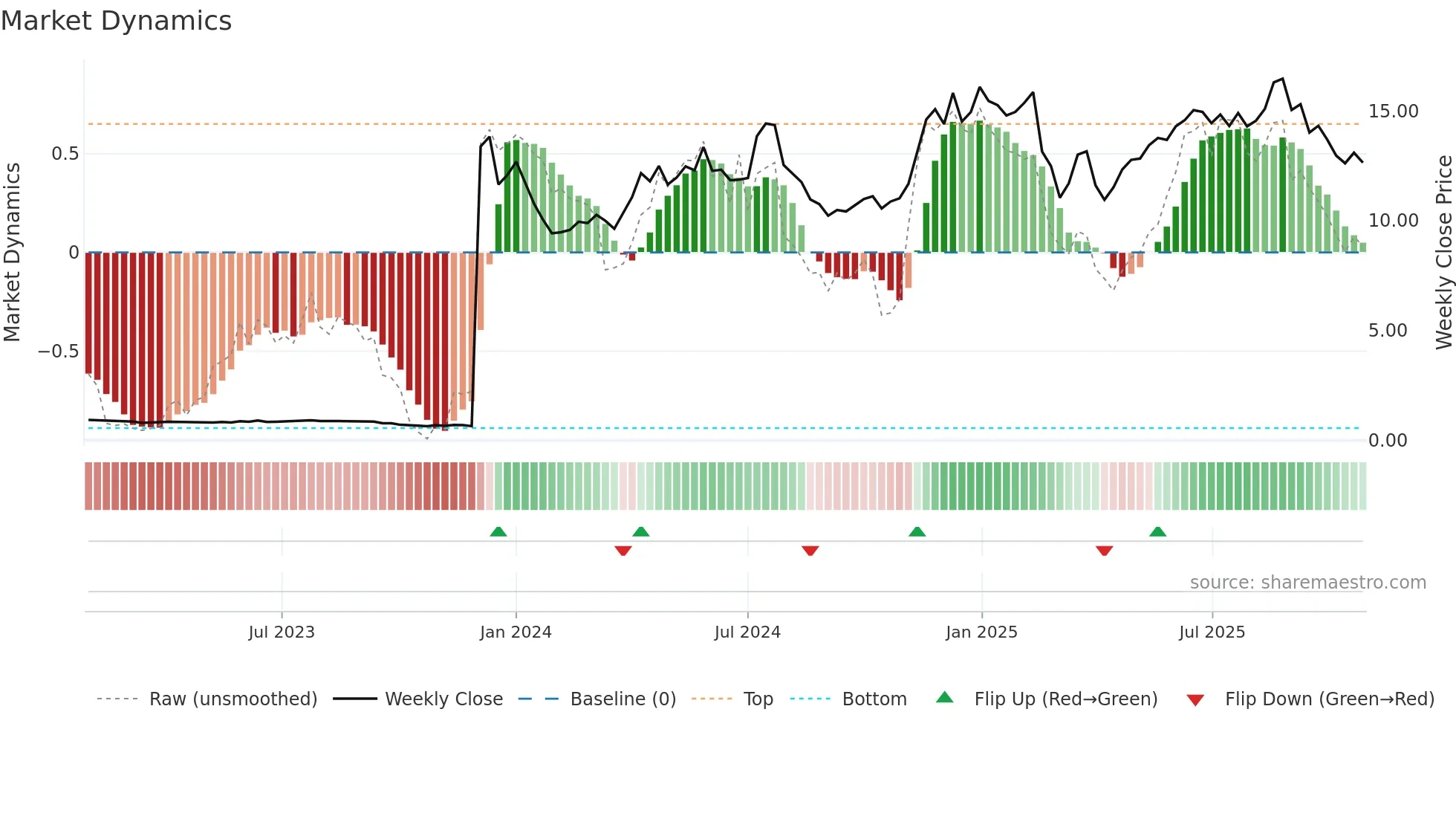 DEC weekly Market Dynamics chart