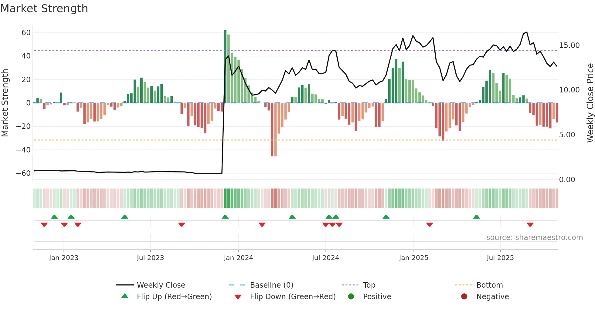 DEC weekly Market Strength chart