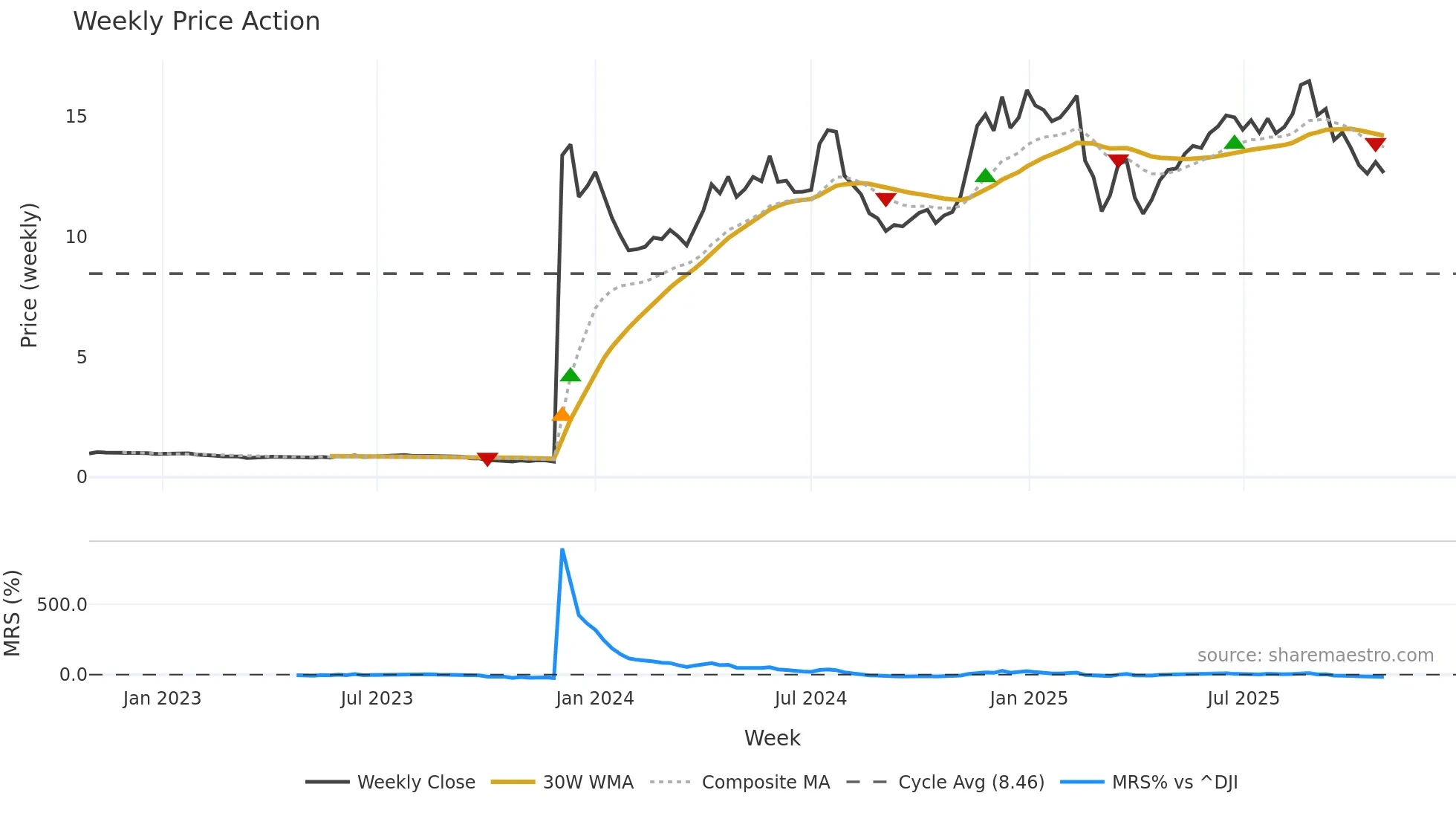 DEC weekly Price Action chart, closing 2025-10-27