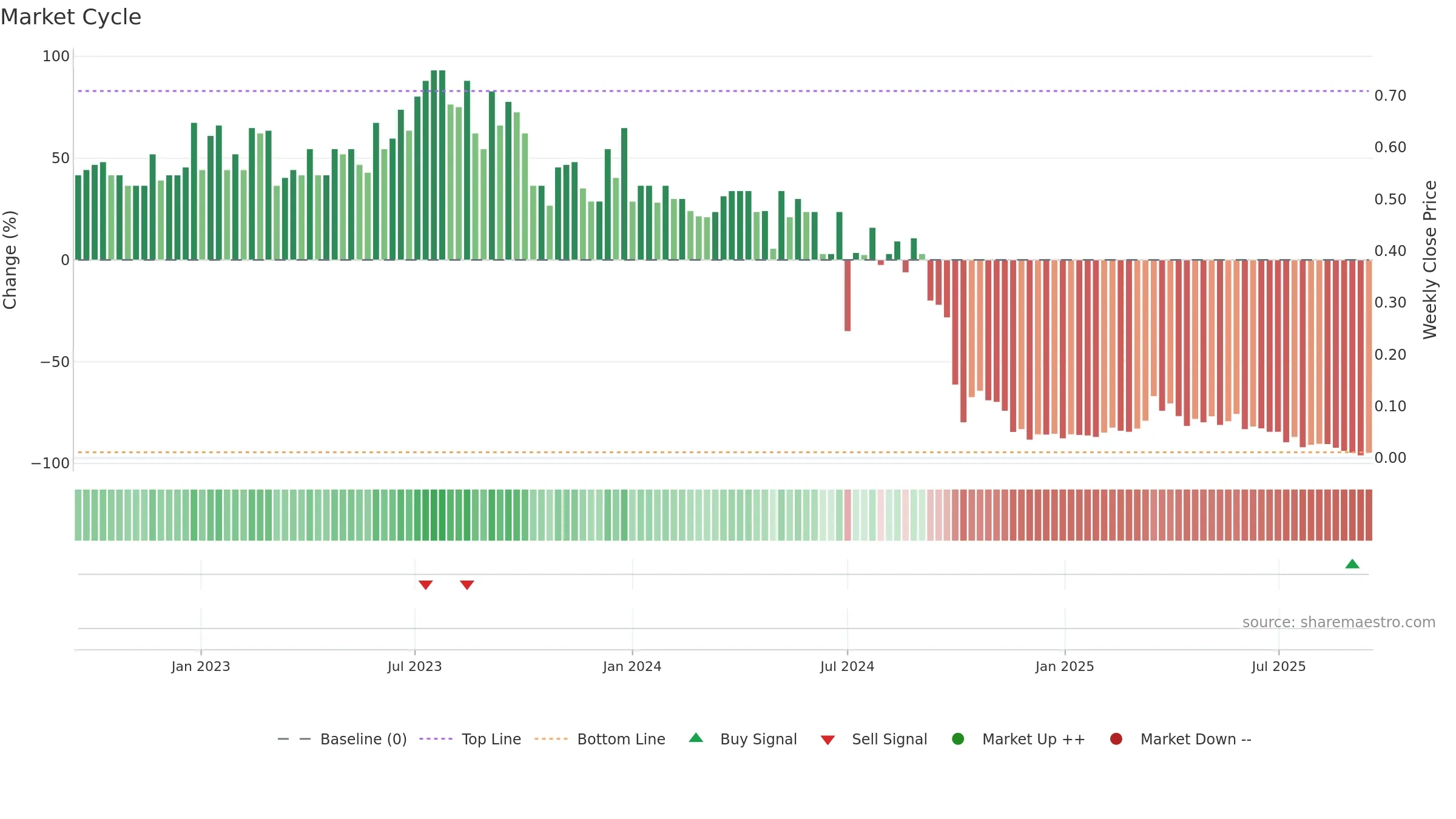 AIRE weekly Market Cycle chart, closing 2025-09-15.