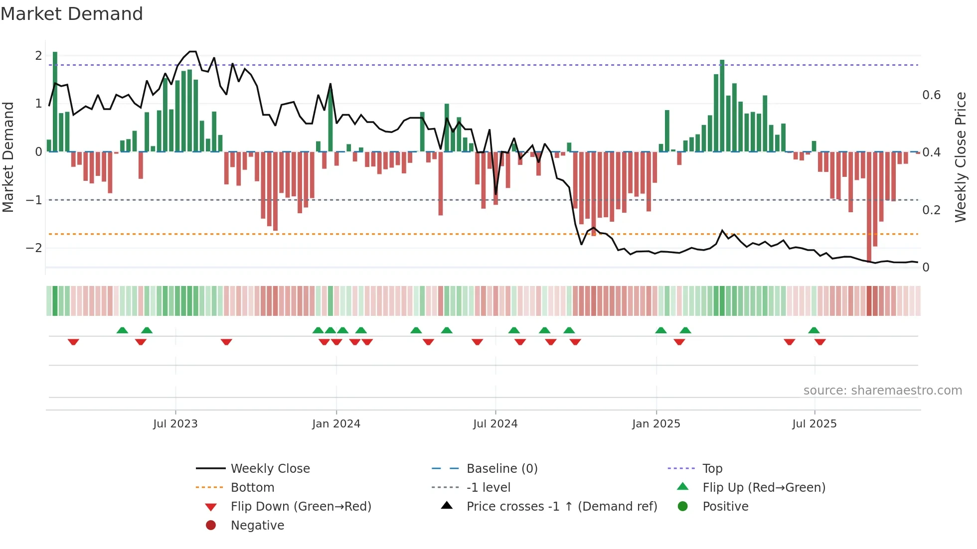 AIRE weekly Market Demand chart