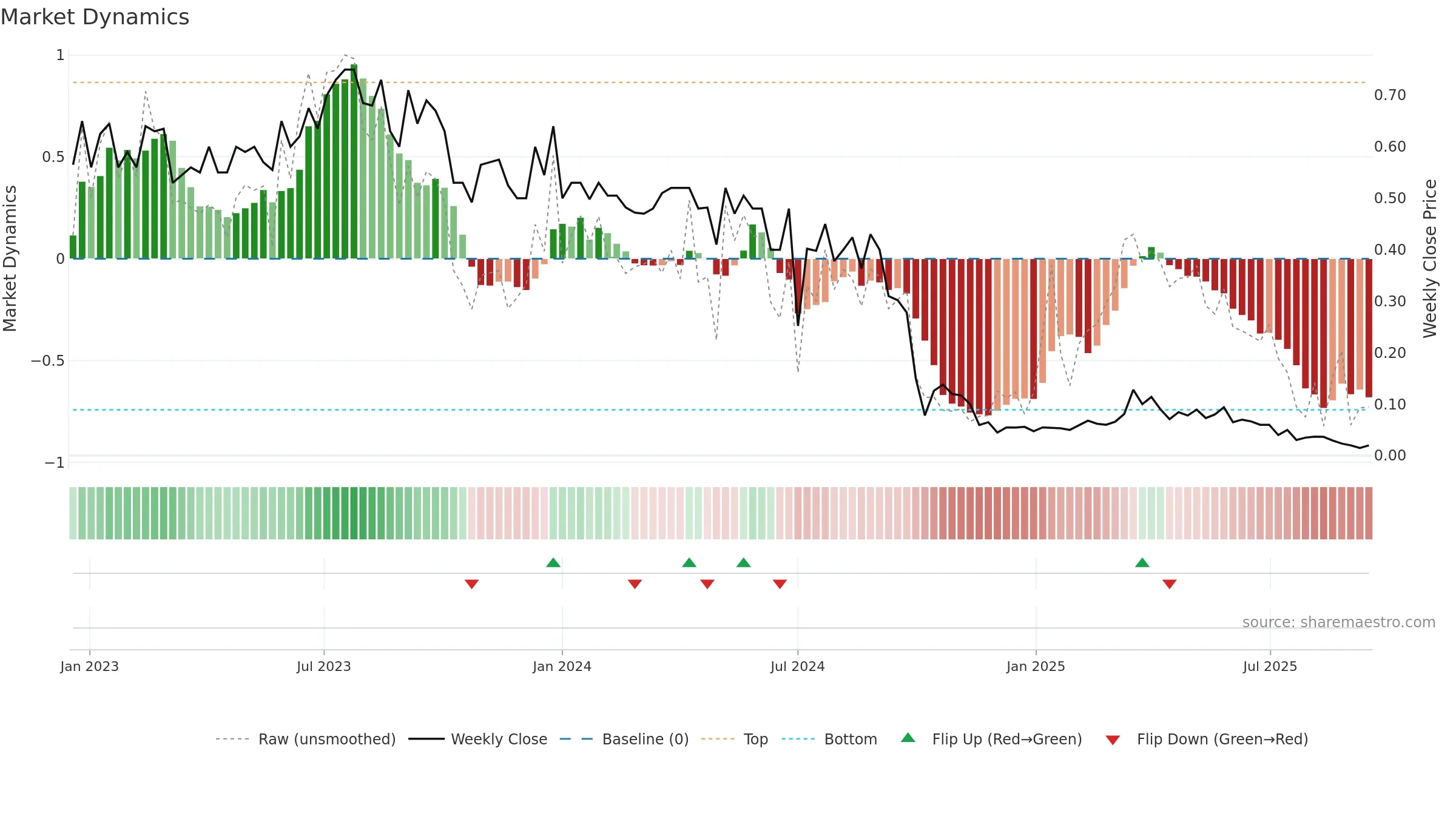 AIRE weekly Market Dynamics chart, closing 2025-09-15.