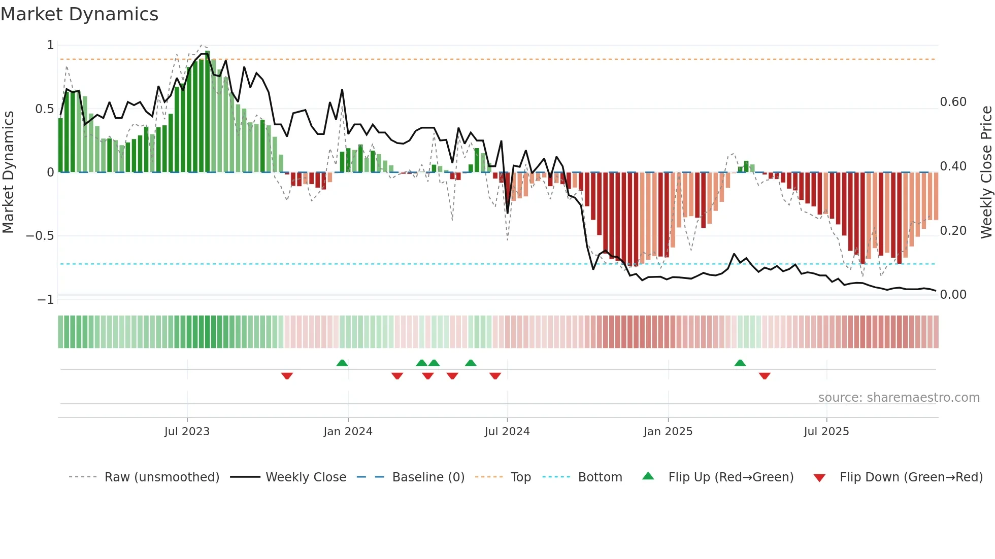 AIRE weekly Market Dynamics chart