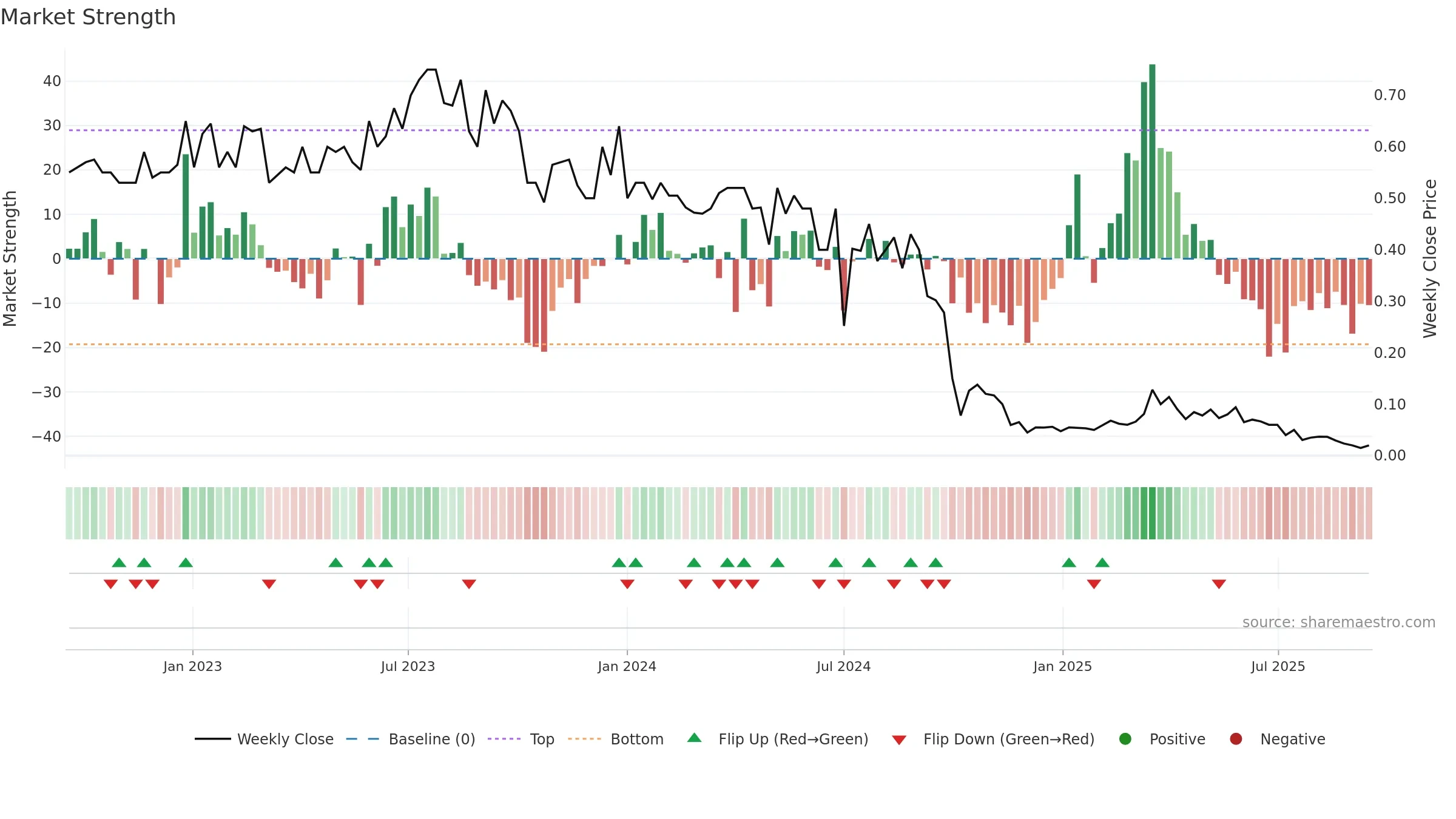 AIRE weekly Market Strength chart, closing 2025-09-15.