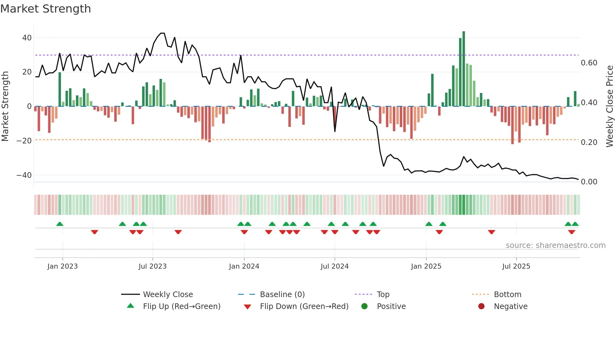 AIRE weekly Market Strength chart