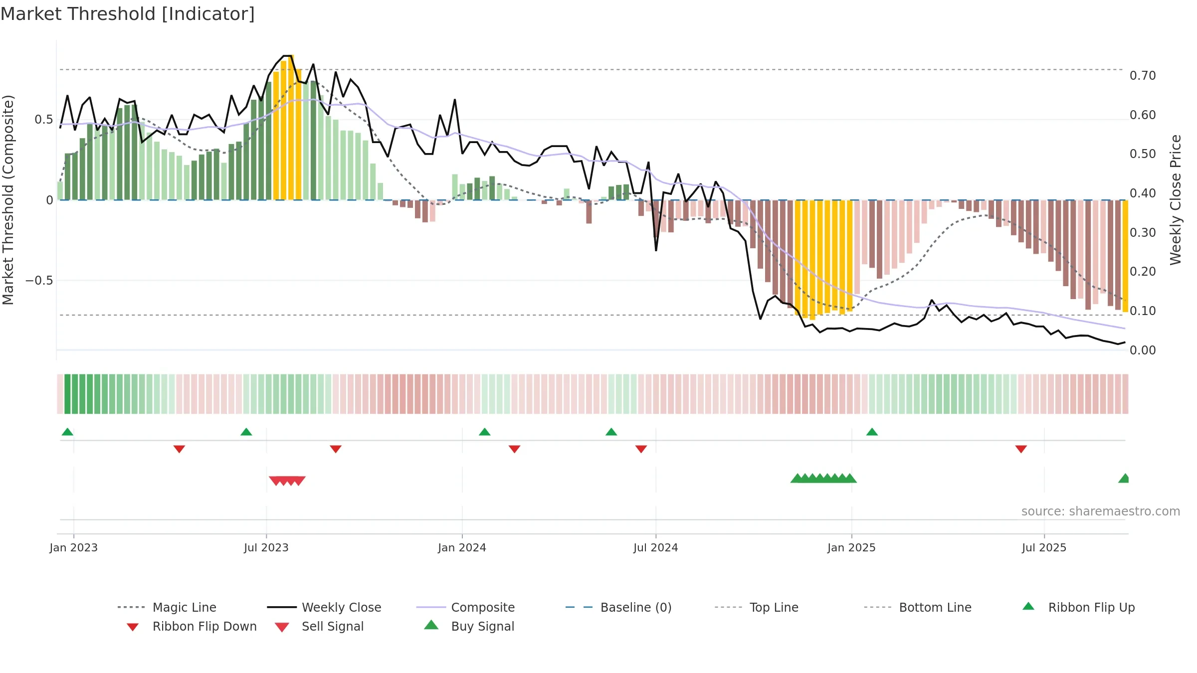 AIRE weekly Market Threshold chart, closing 2025-09-15.