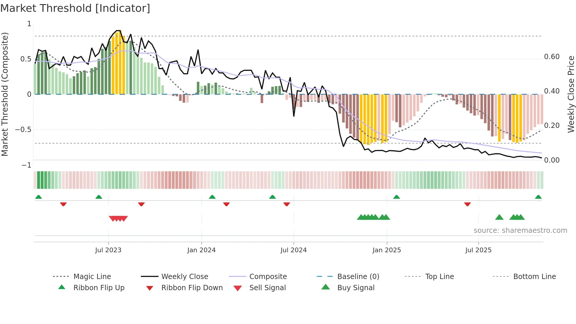AIRE weekly Market Threshold chart