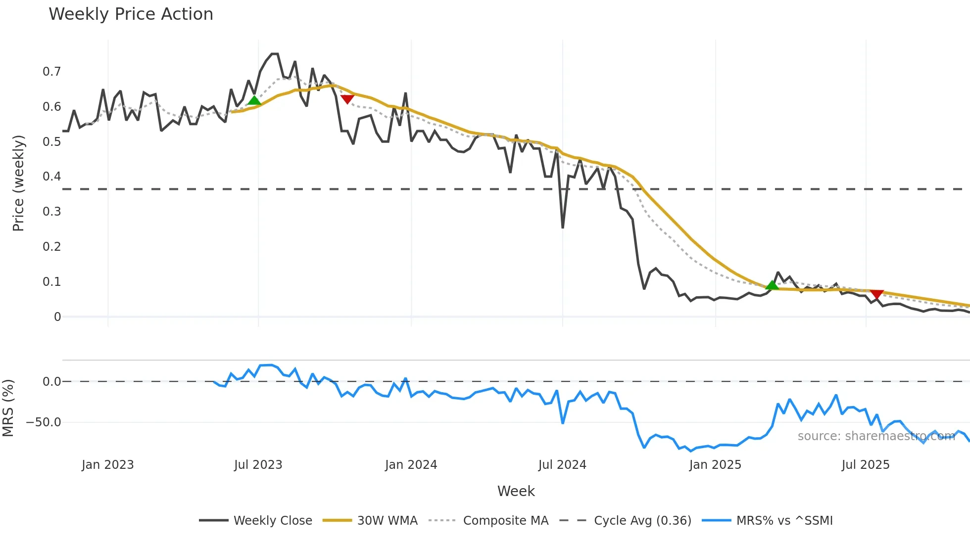 AIRE weekly Price Action chart, closing 2025-11-03