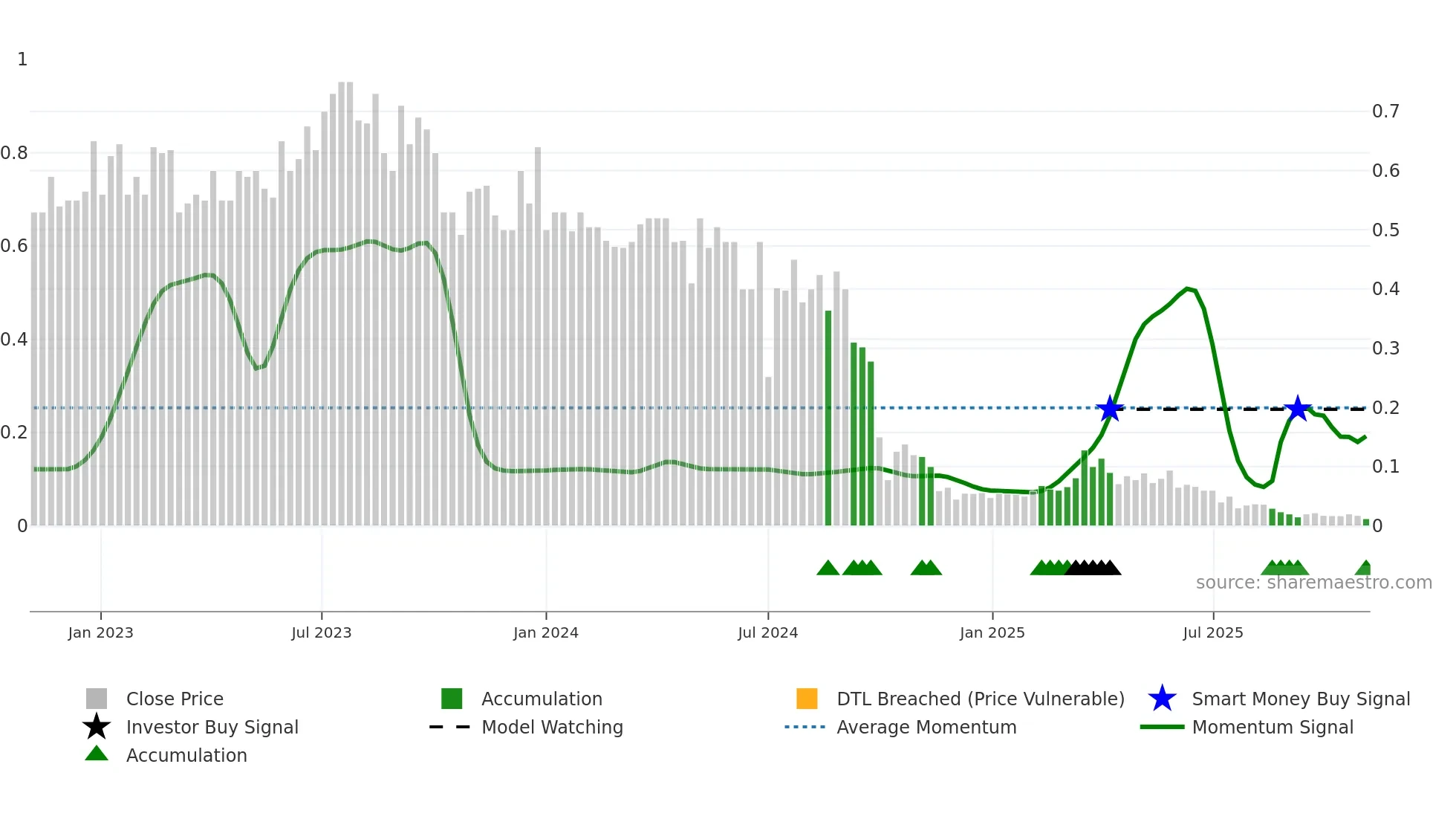 AIRE weekly Smart Money chart